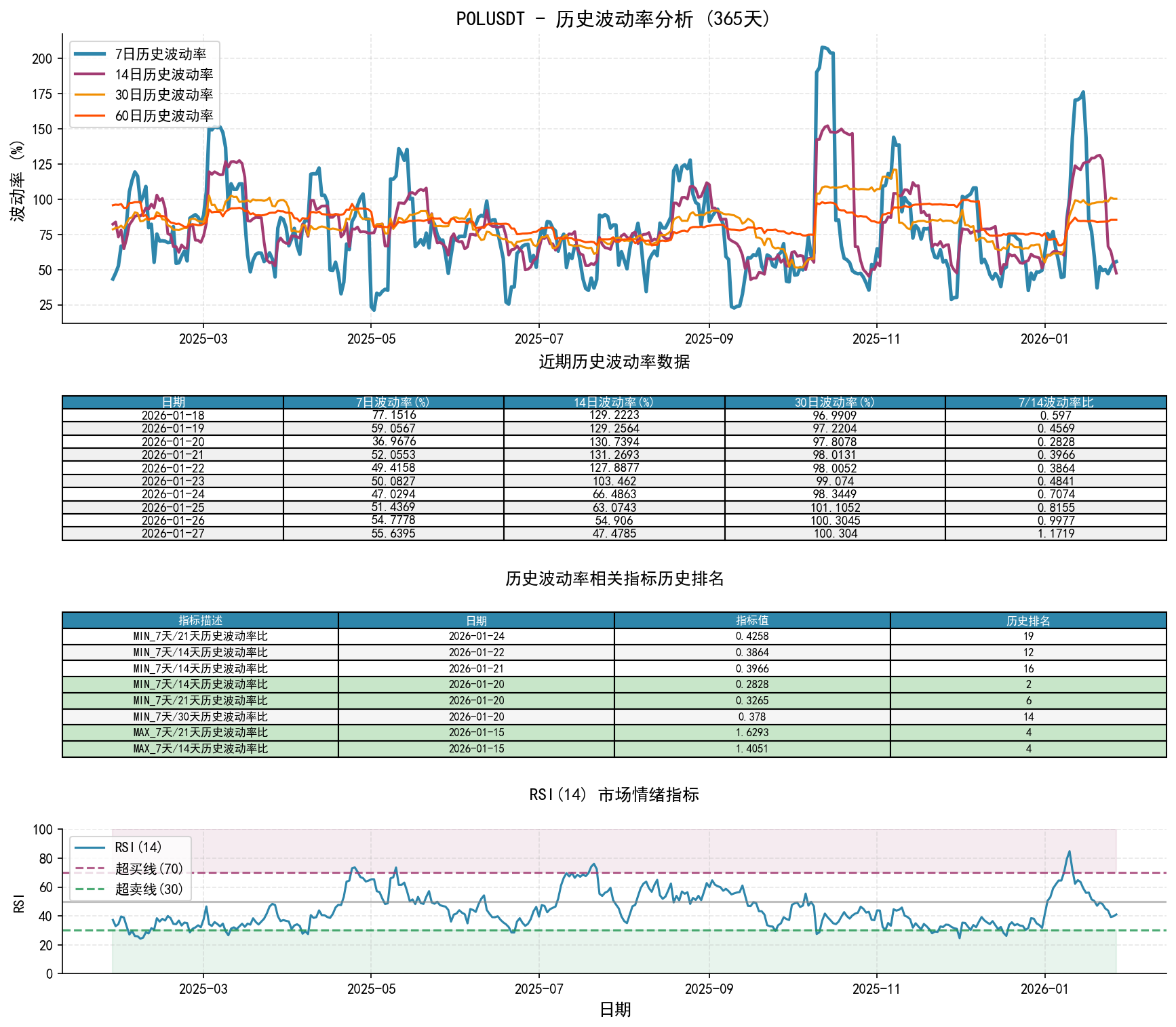 POLUSDT历史波动率分析图与历史排名数据