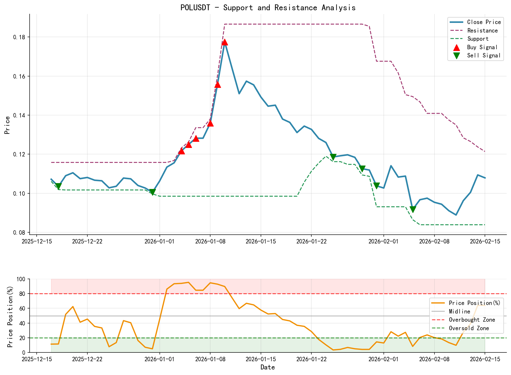 POLUSDT Support and Resistance Level Analysis Chart and Trading Signals