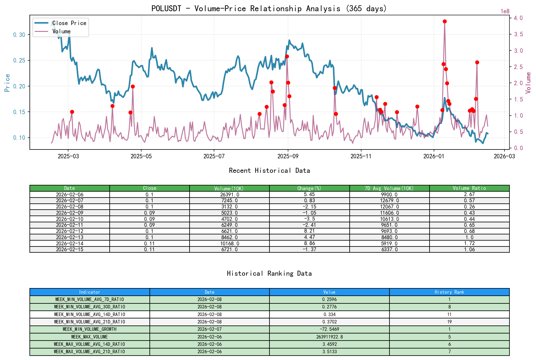 POLUSDT Volume-Price Relationship Line Chart and Historical Ranking Analysis