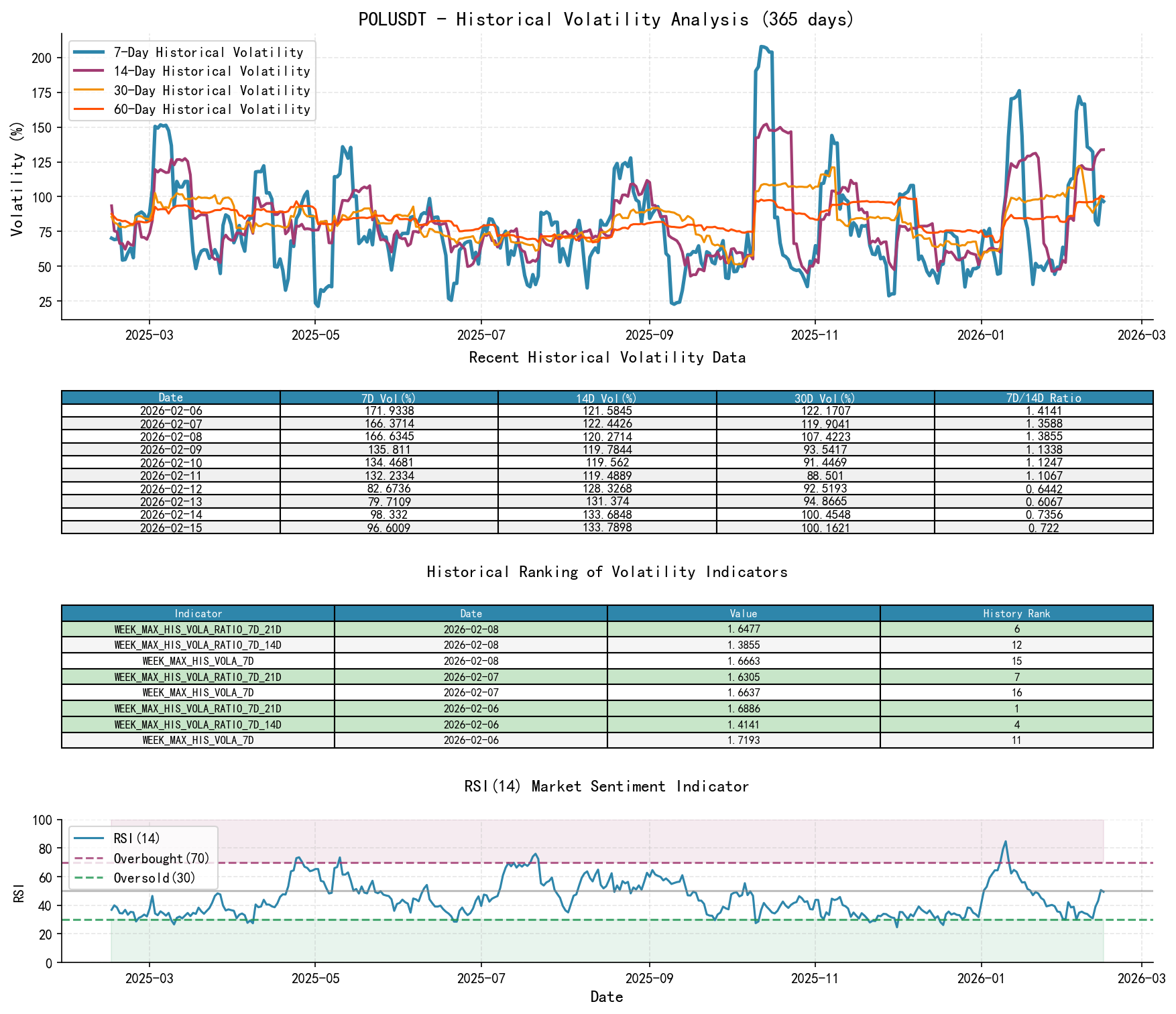 POLUSDT Historical Volatility Analysis Chart and Historical Ranking Data