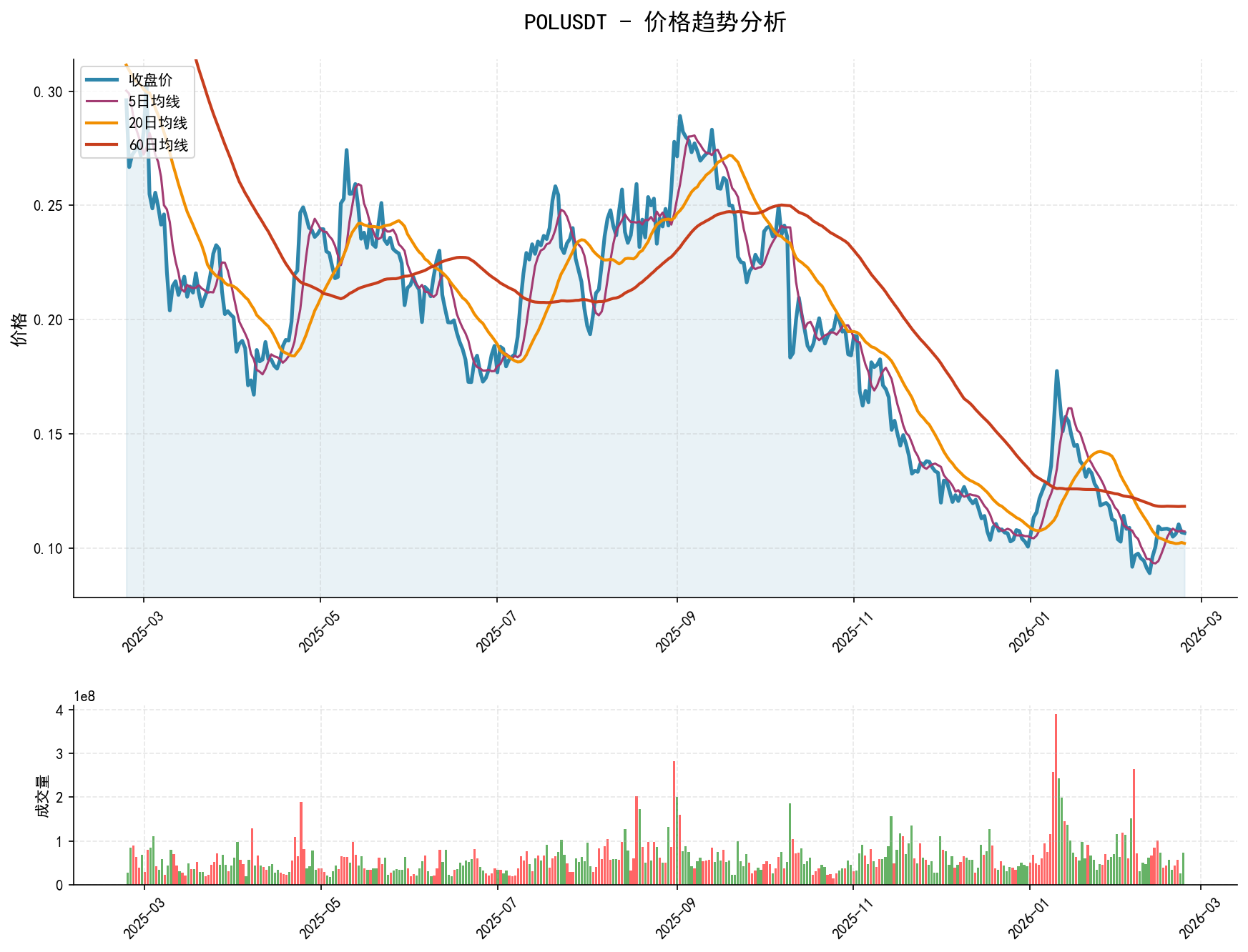 null POLUSDT价格趋势分析图,包含收盘价和多条移动平均线