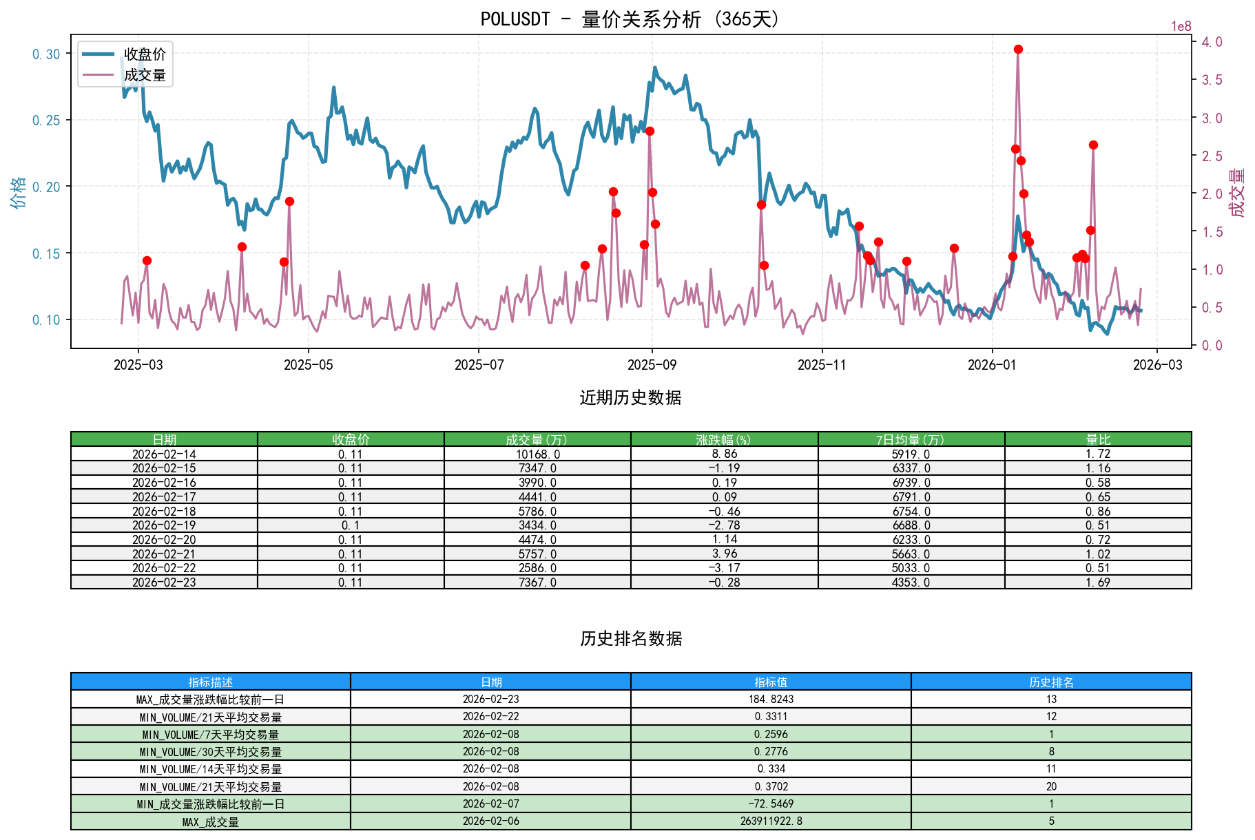 null POLUSDT量价关系折线图与历史排名分析