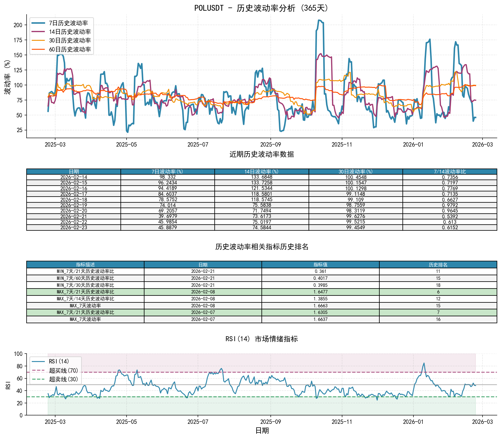 null POLUSDT历史波动率分析图与历史排名数据