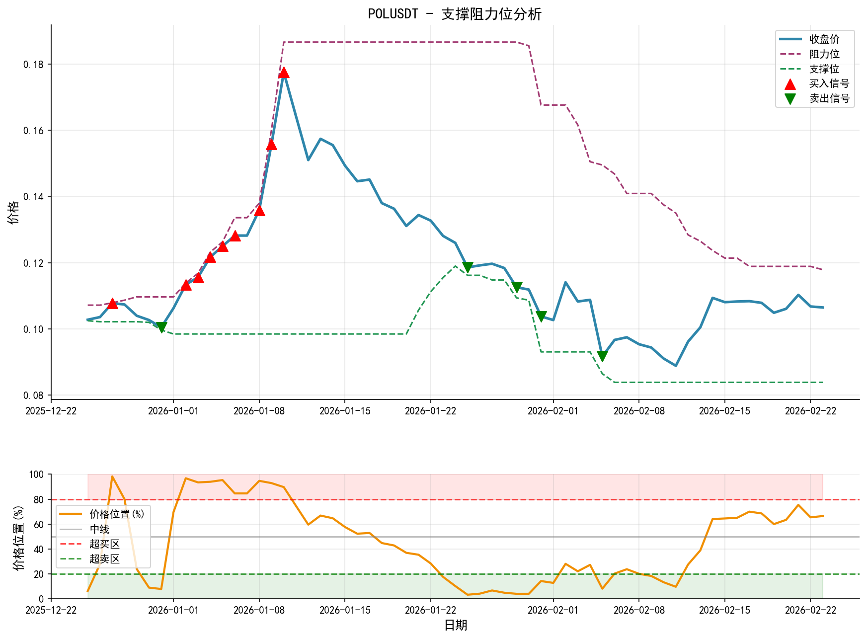 null POLUSDT支撑阻力位分析图与交易信号