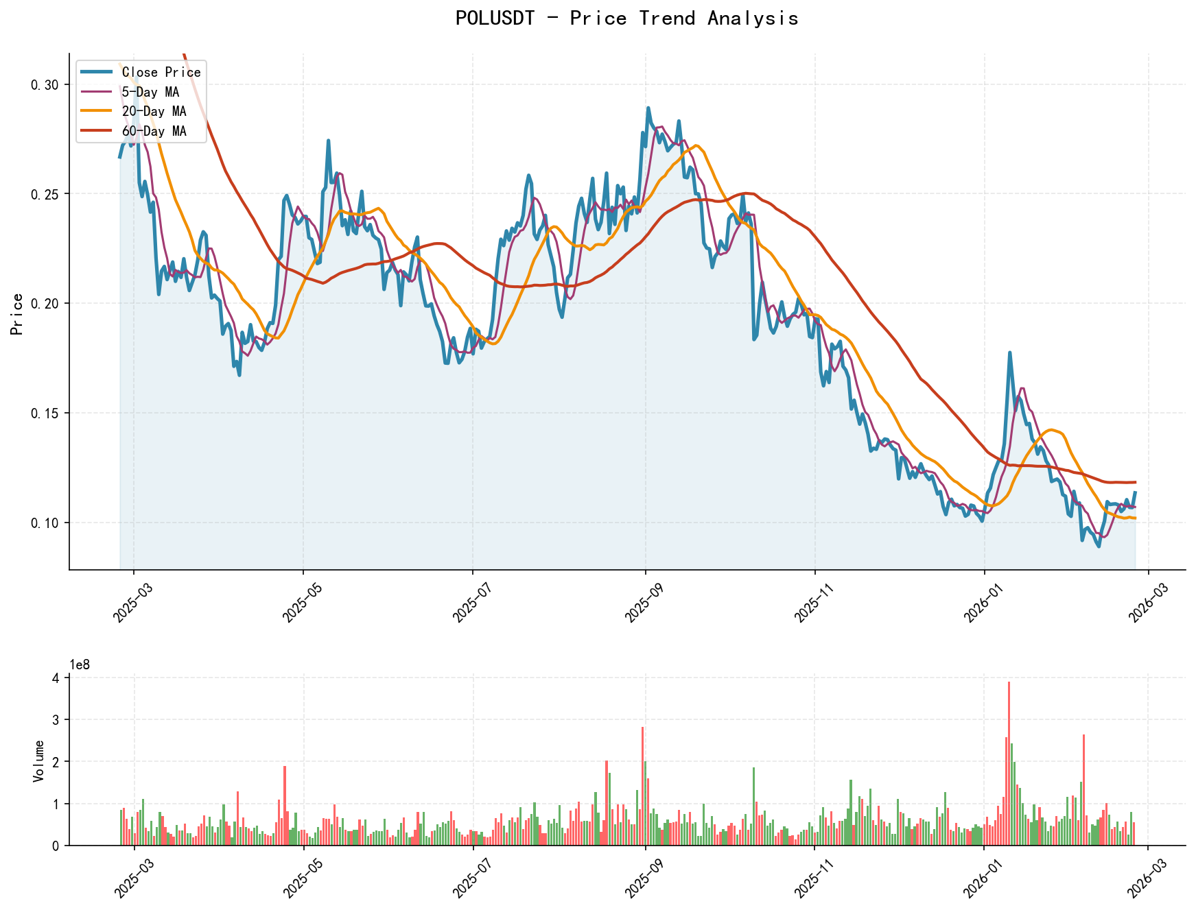 POLUSDT Price Trend Analysis Chart, including closing price and multiple moving averages