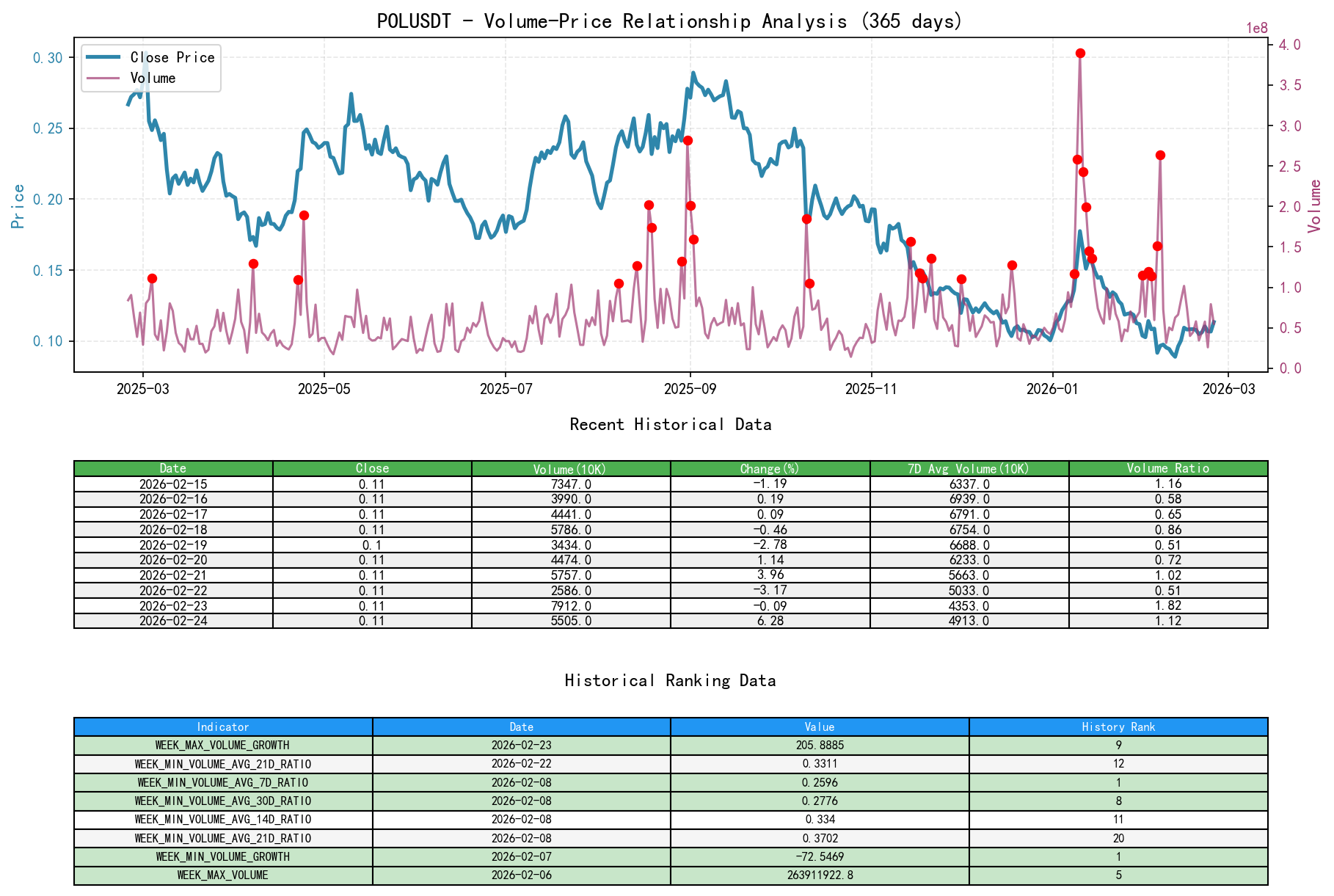 POLUSDT Volume-Price Relationship Line Chart and Historical Ranking Analysis