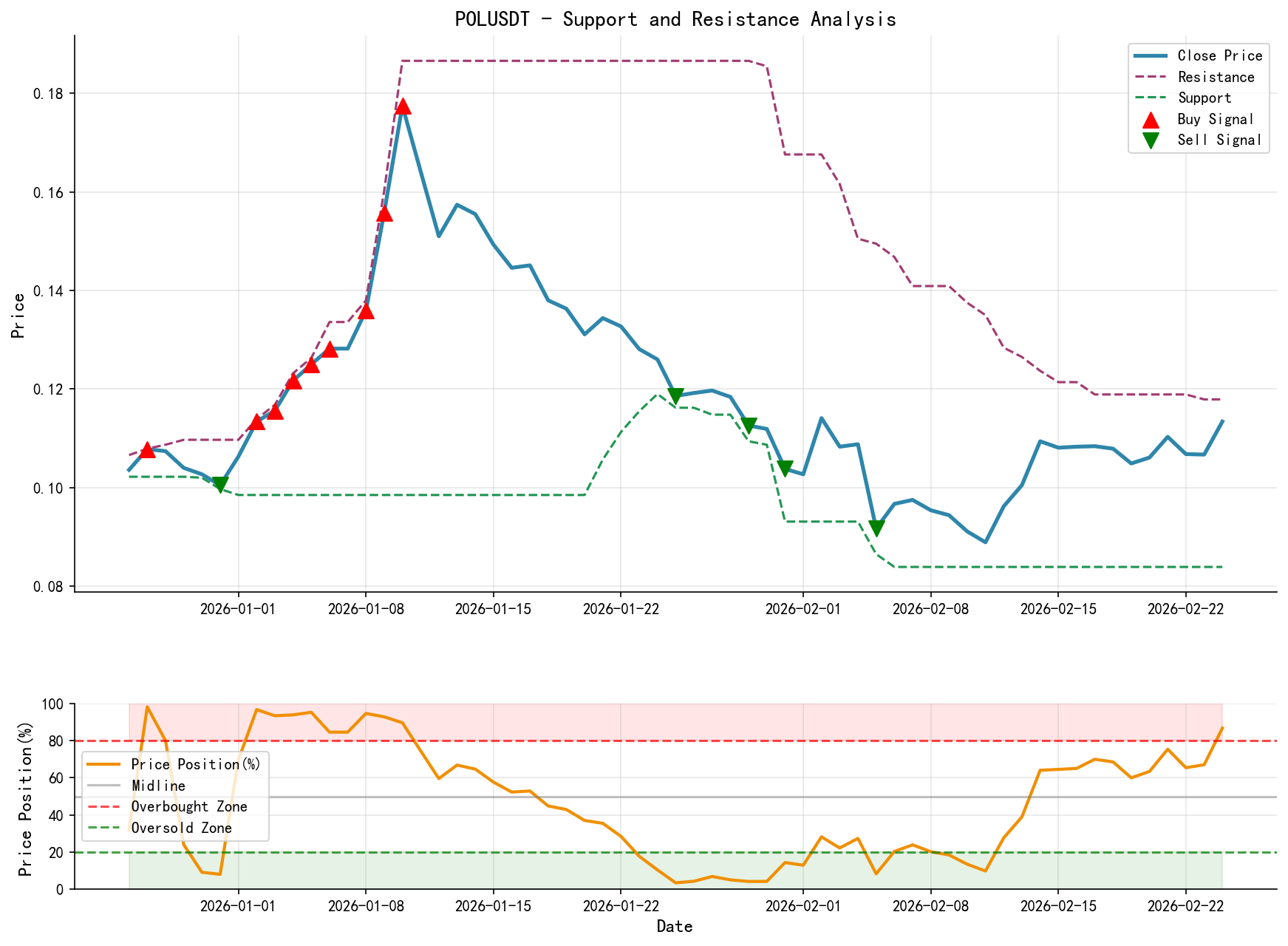 POLUSDT Support/Resistance Level Analysis Chart and Trading Signals