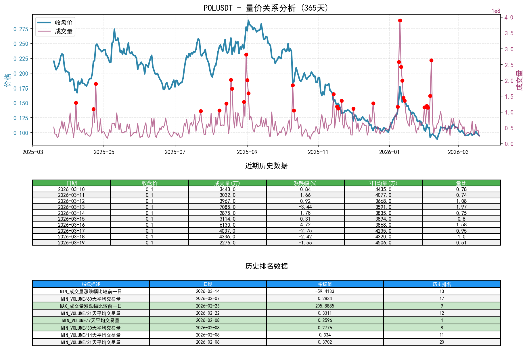 POLUSDT量价关系折线图与历史排名分析