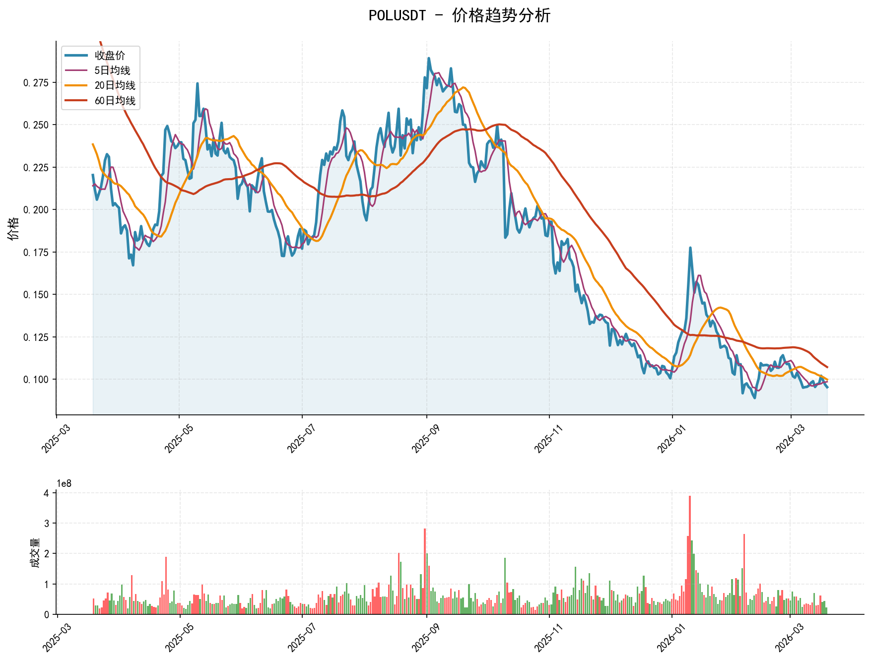 POLUSDT价格趋势分析图，包含收盘价和多条移动平均线