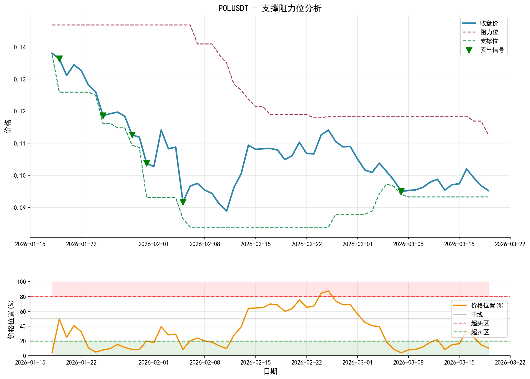 POLUSDT支撑阻力位分析图与交易信号