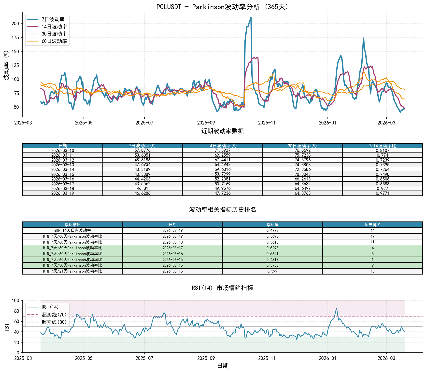 POLUSDTParkinson波动率分析图与历史排名数据