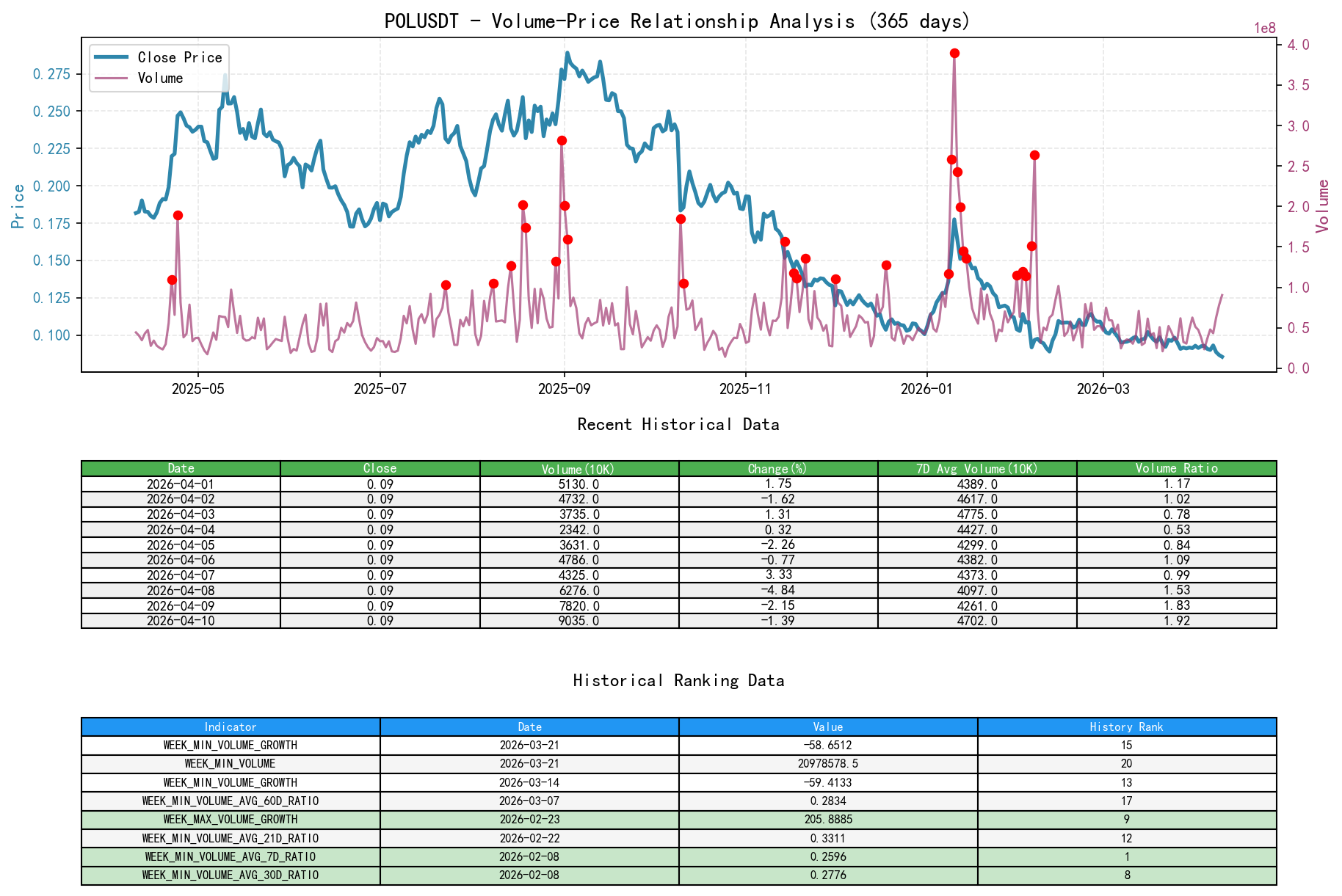 null POLUSDT Volume-Price Relationship Line Chart and Historical Ranking Analysis