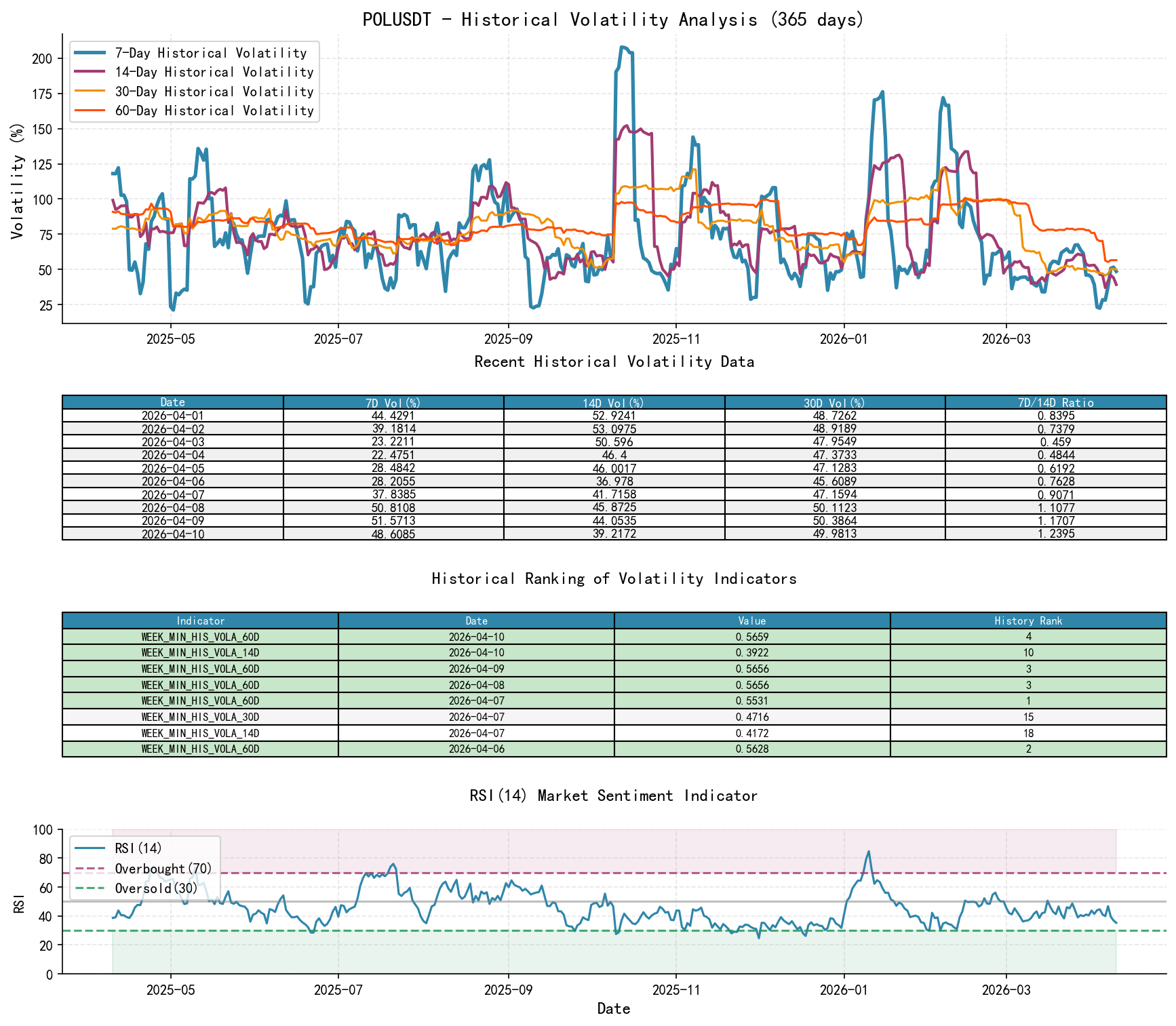 null POLUSDT Historical Volatility Analysis Chart and Historical Ranking Data