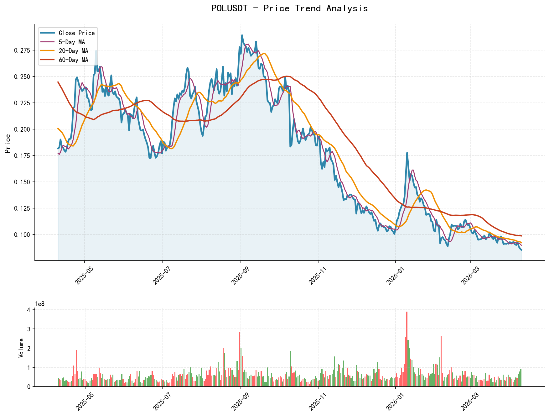null POLUSDT Price Trend Analysis Chart, including closing price and multiple moving averages