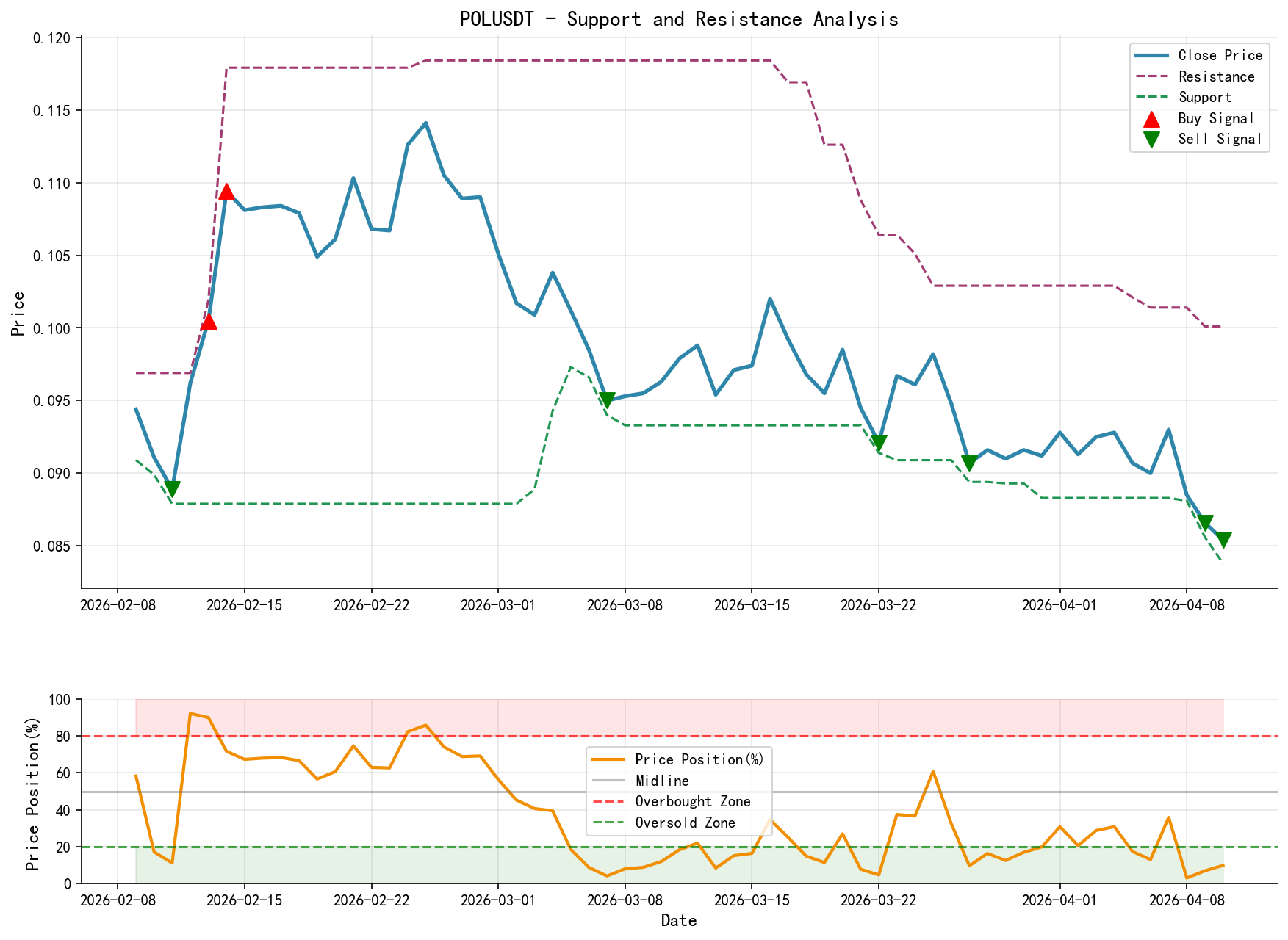 null POLUSDT Support and Resistance Level Analysis Chart and Trading Signals