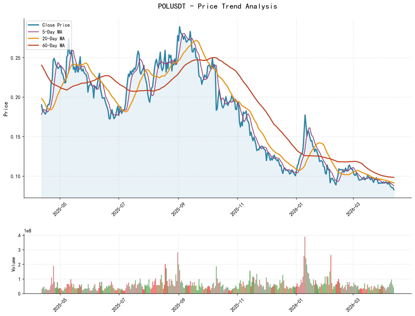 null POLUSDT Price Trend Analysis Chart, including closing price and multiple moving averages