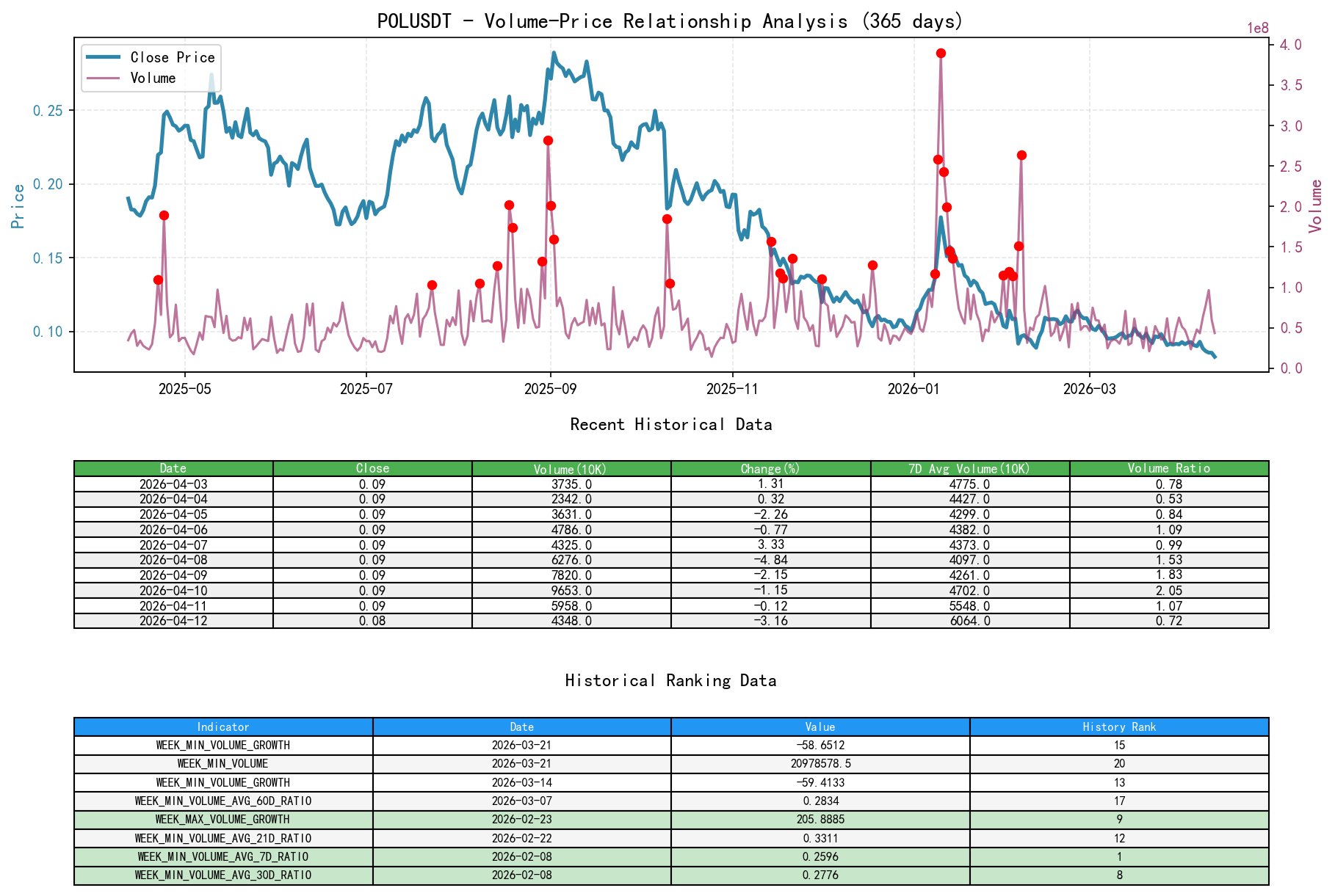 null POLUSDT Volume-Price Relationship Line Chart and Historical Ranking Analysis