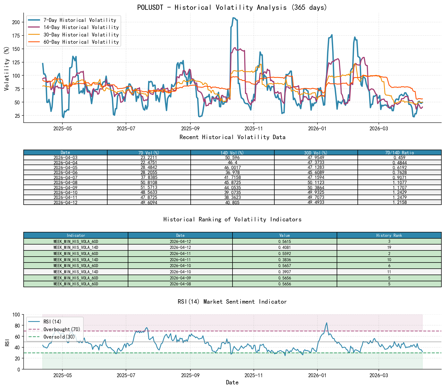 null POLUSDT Historical Volatility Analysis Chart and Historical Ranking Data