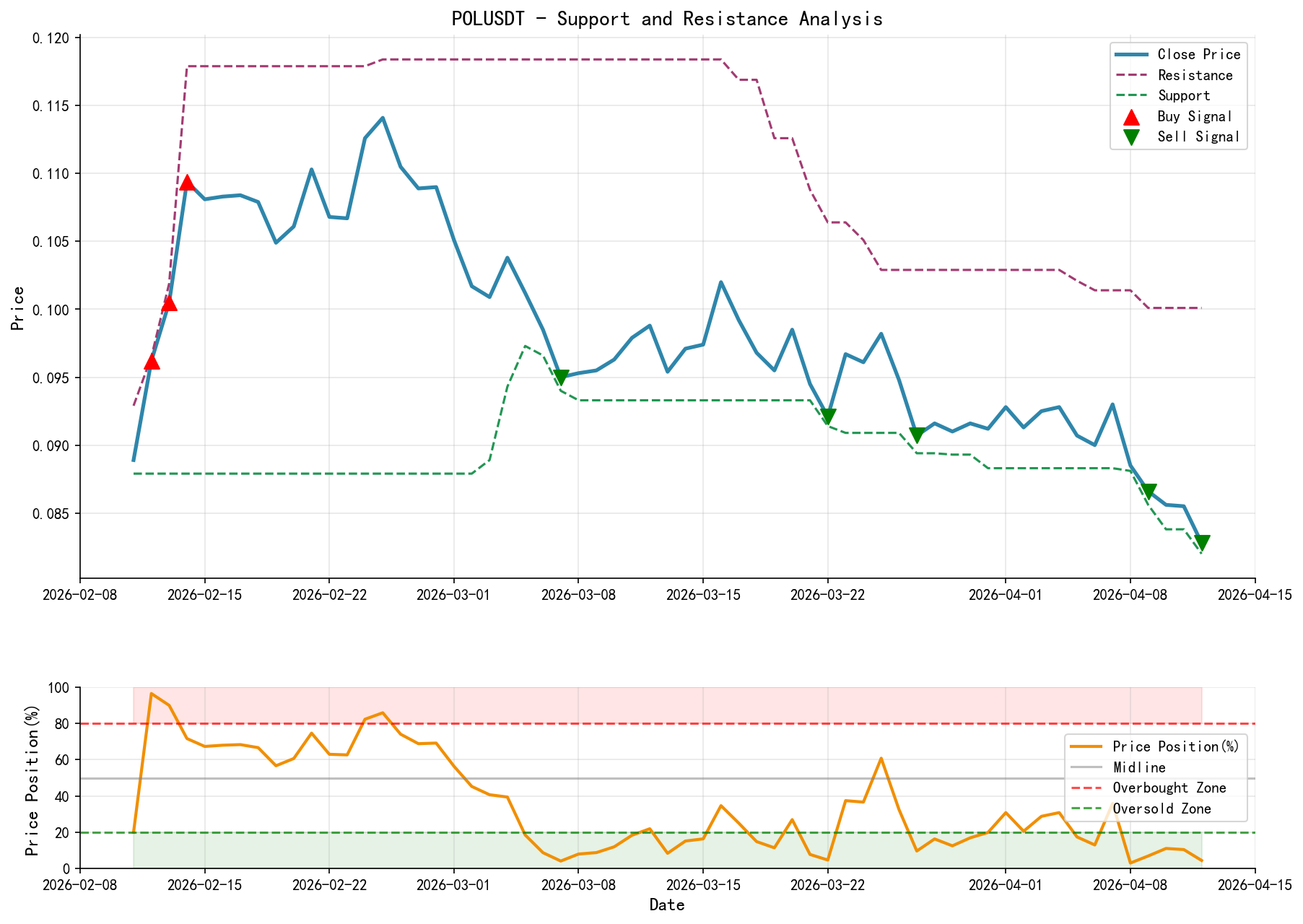 null POLUSDT Support and Resistance Analysis Chart with Trading Signals