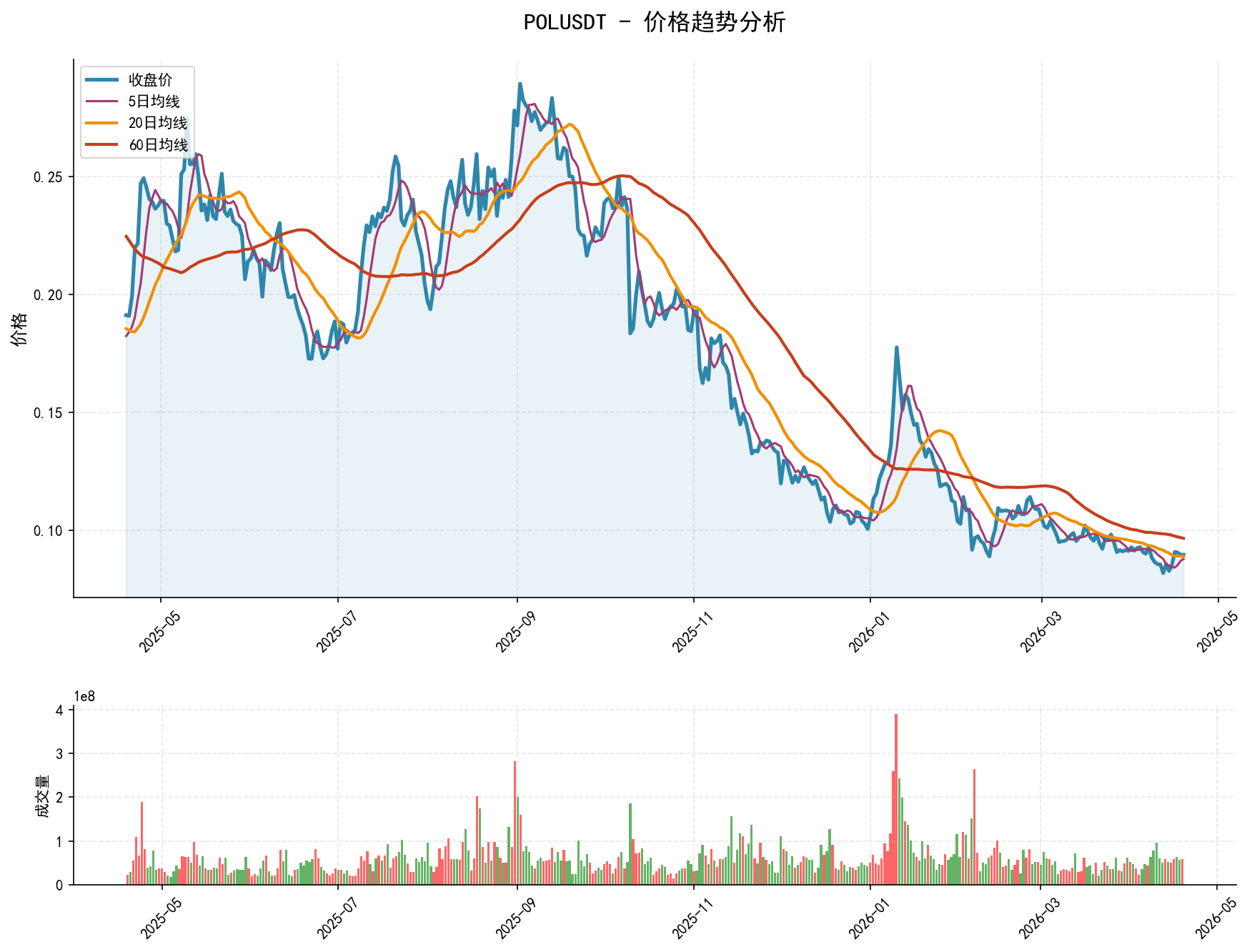 POLUSDT价格趋势分析图，包含收盘价和多条移动平均线