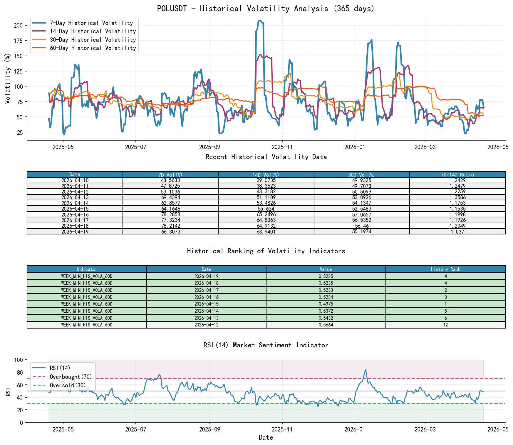 POLUSDT Historical Volatility Analysis Chart and Historical Ranking Data