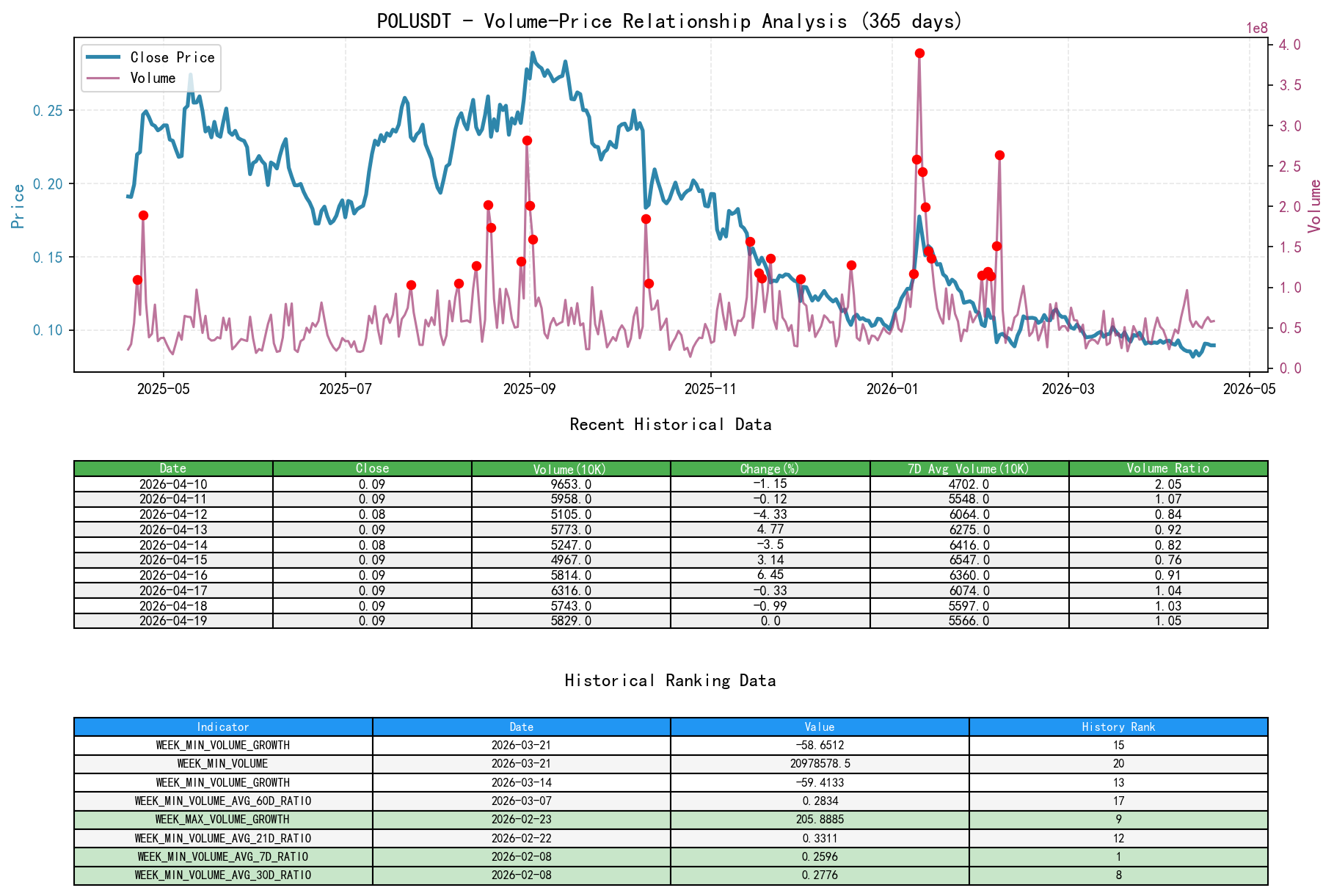 POLUSDT Volume-Price Relationship Line Chart and Historical Ranking Analysis