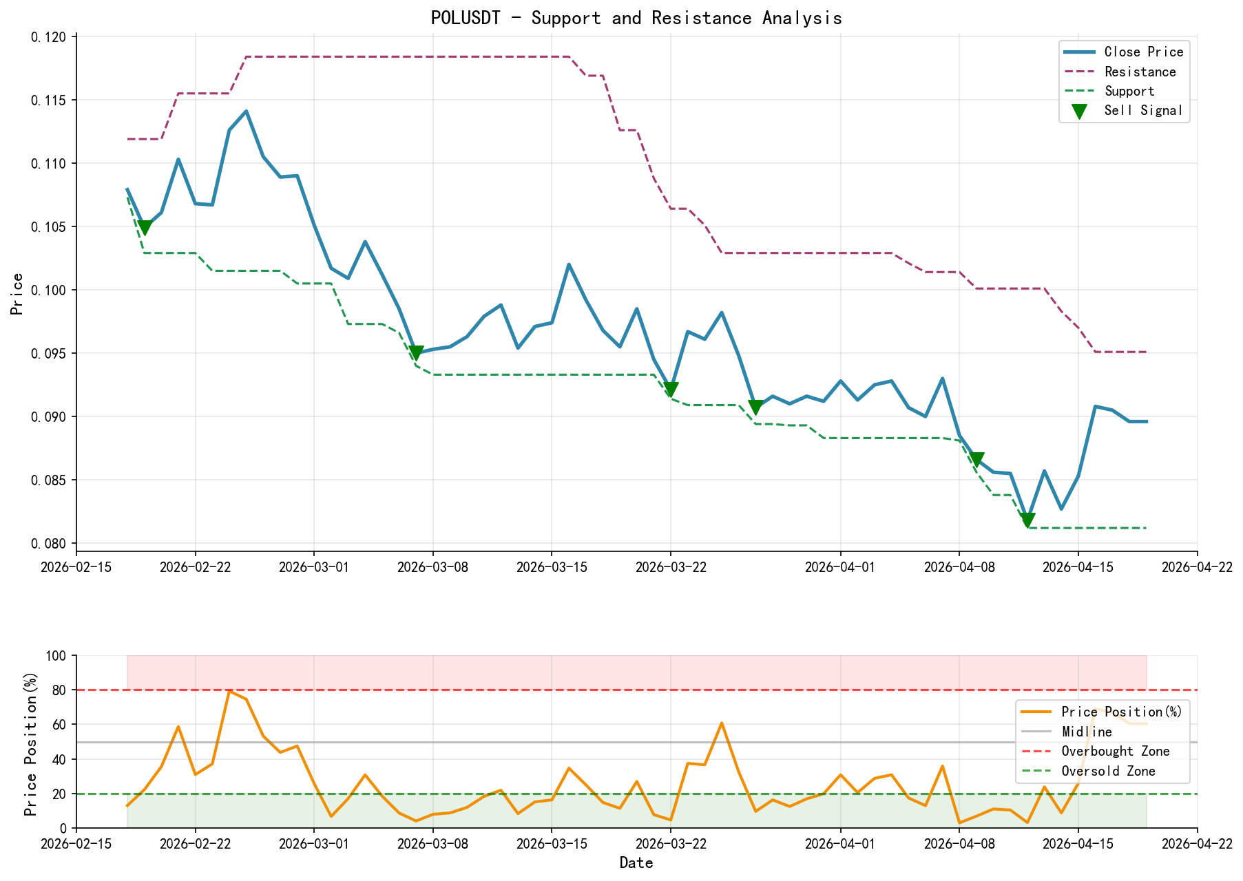 POLUSDT Support/Resistance Level Analysis Chart and Trading Signals