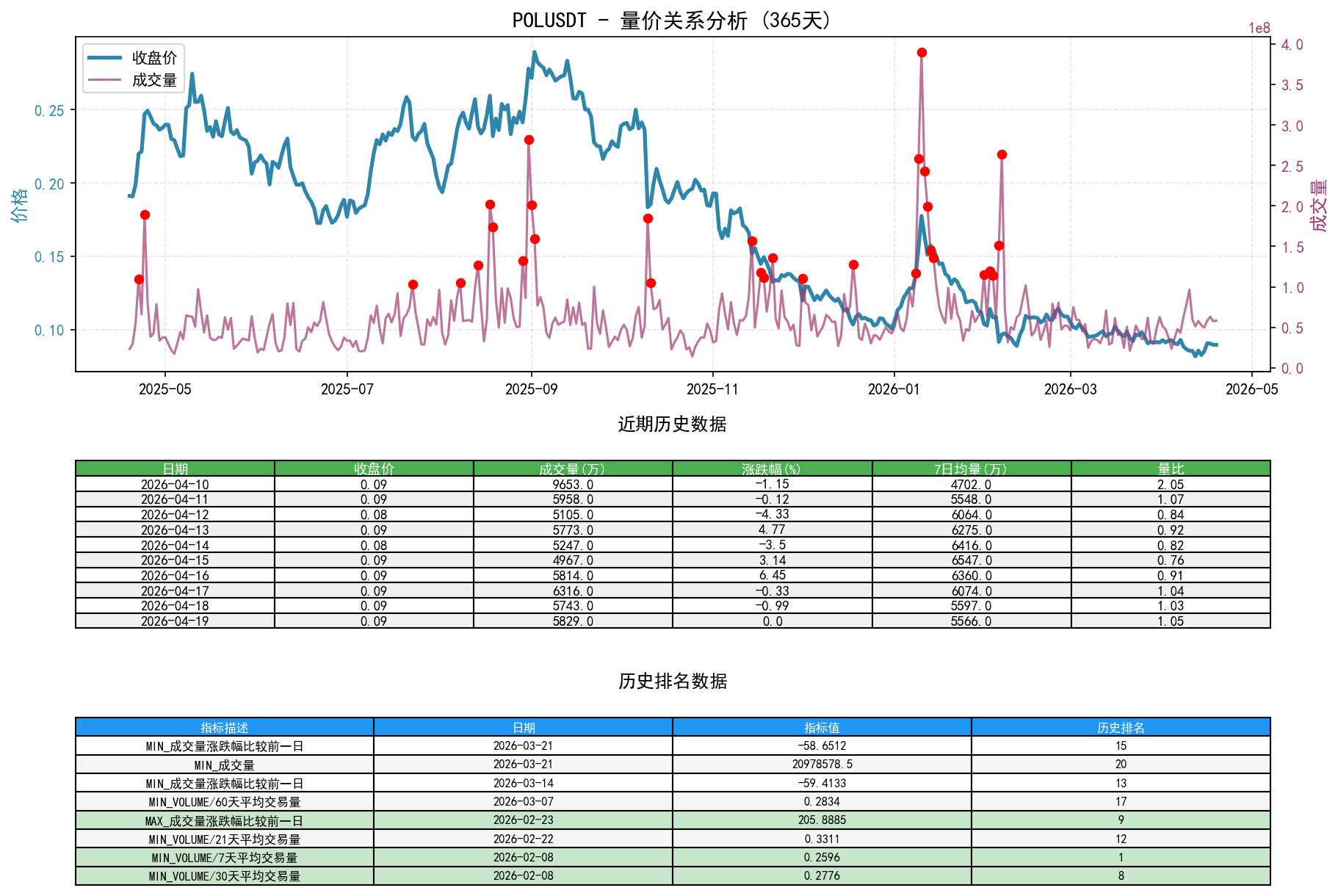 POLUSDT量价关系折线图与历史排名分析