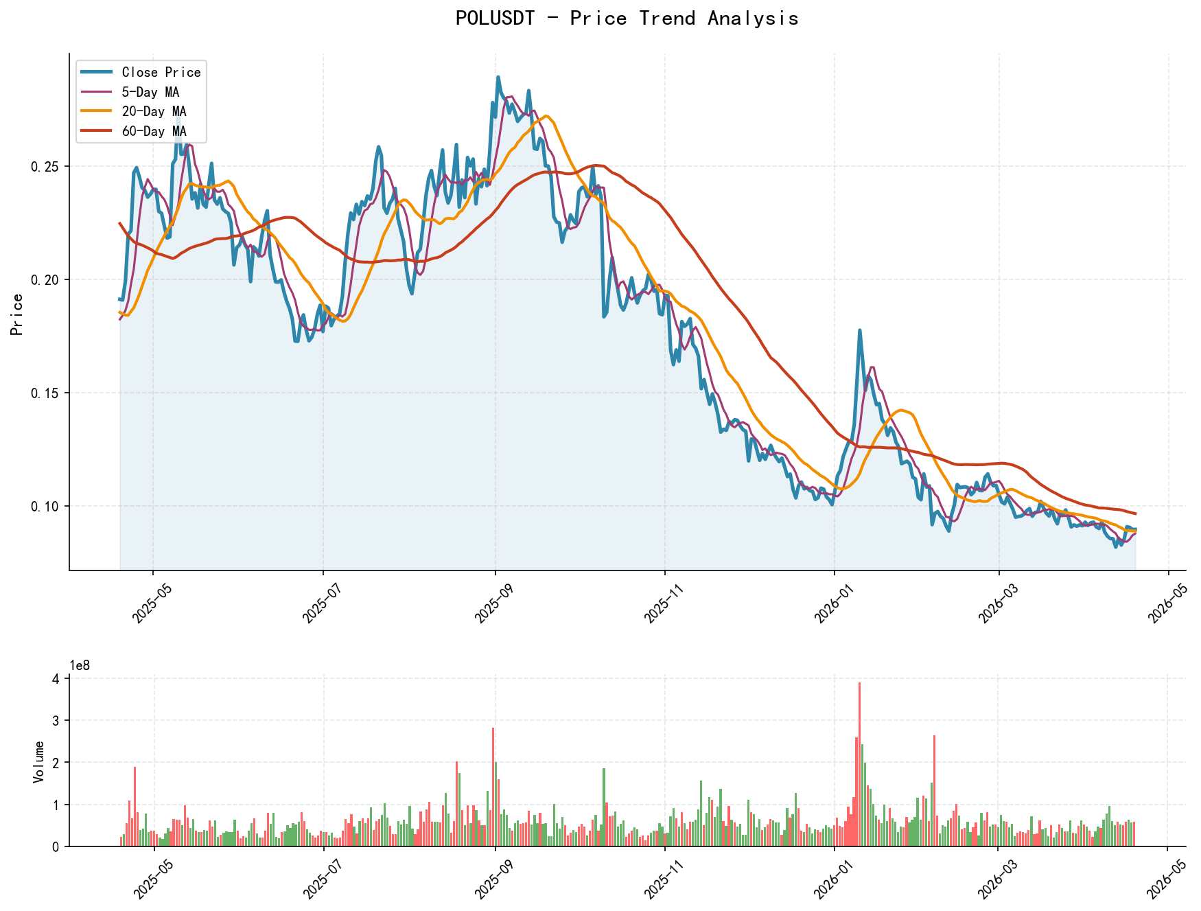 POLUSDT Price Trend Analysis Chart, including closing price and multiple moving averages