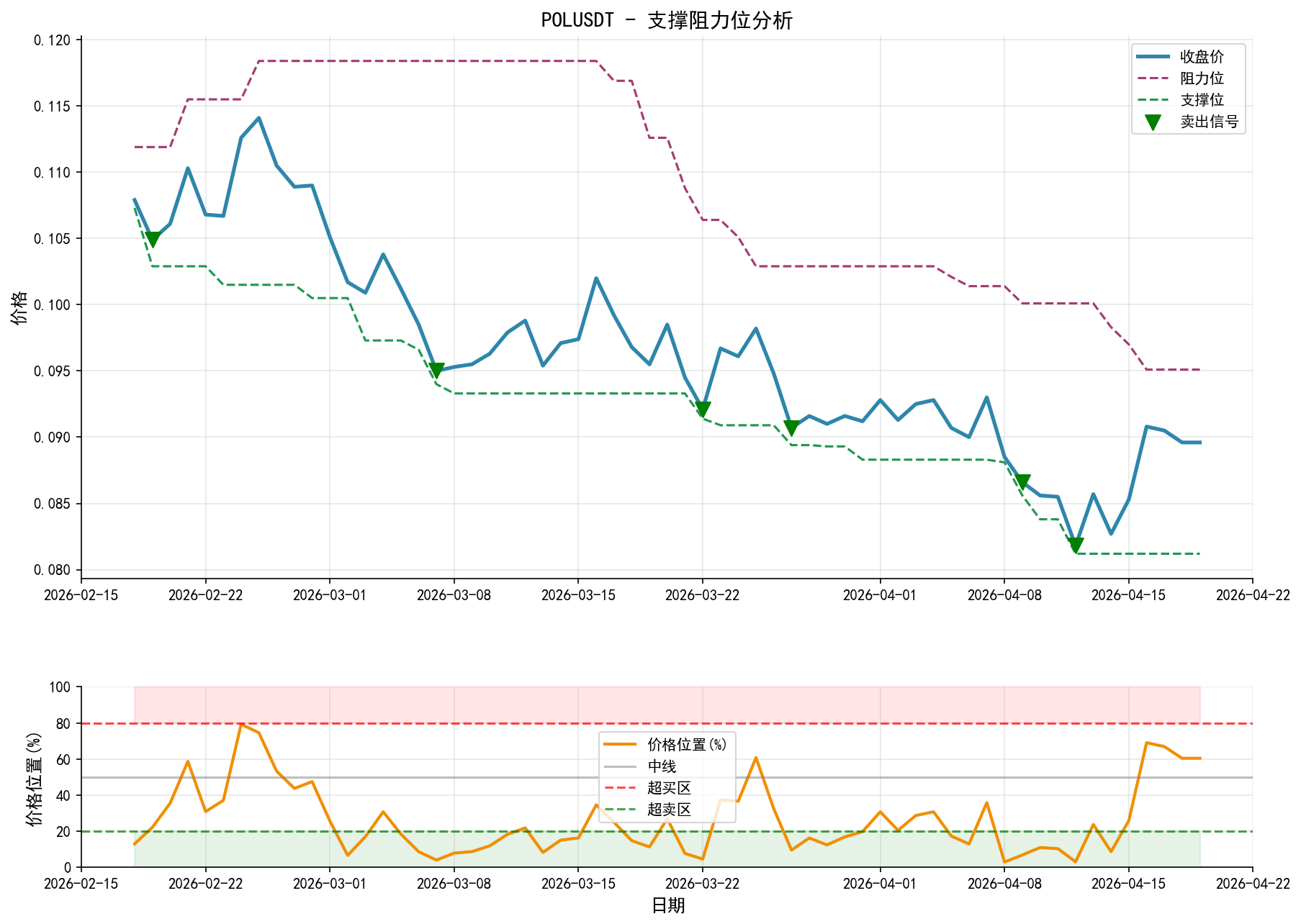 POLUSDT支撑阻力位分析图与交易信号