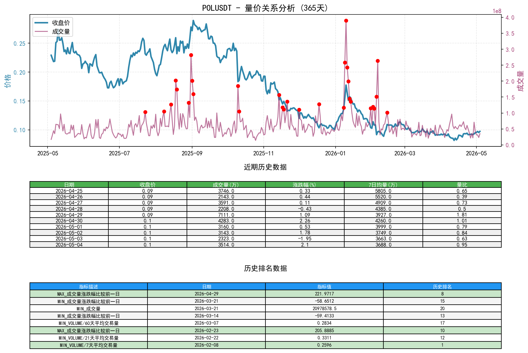 POLUSDT量价关系折线图与历史排名分析