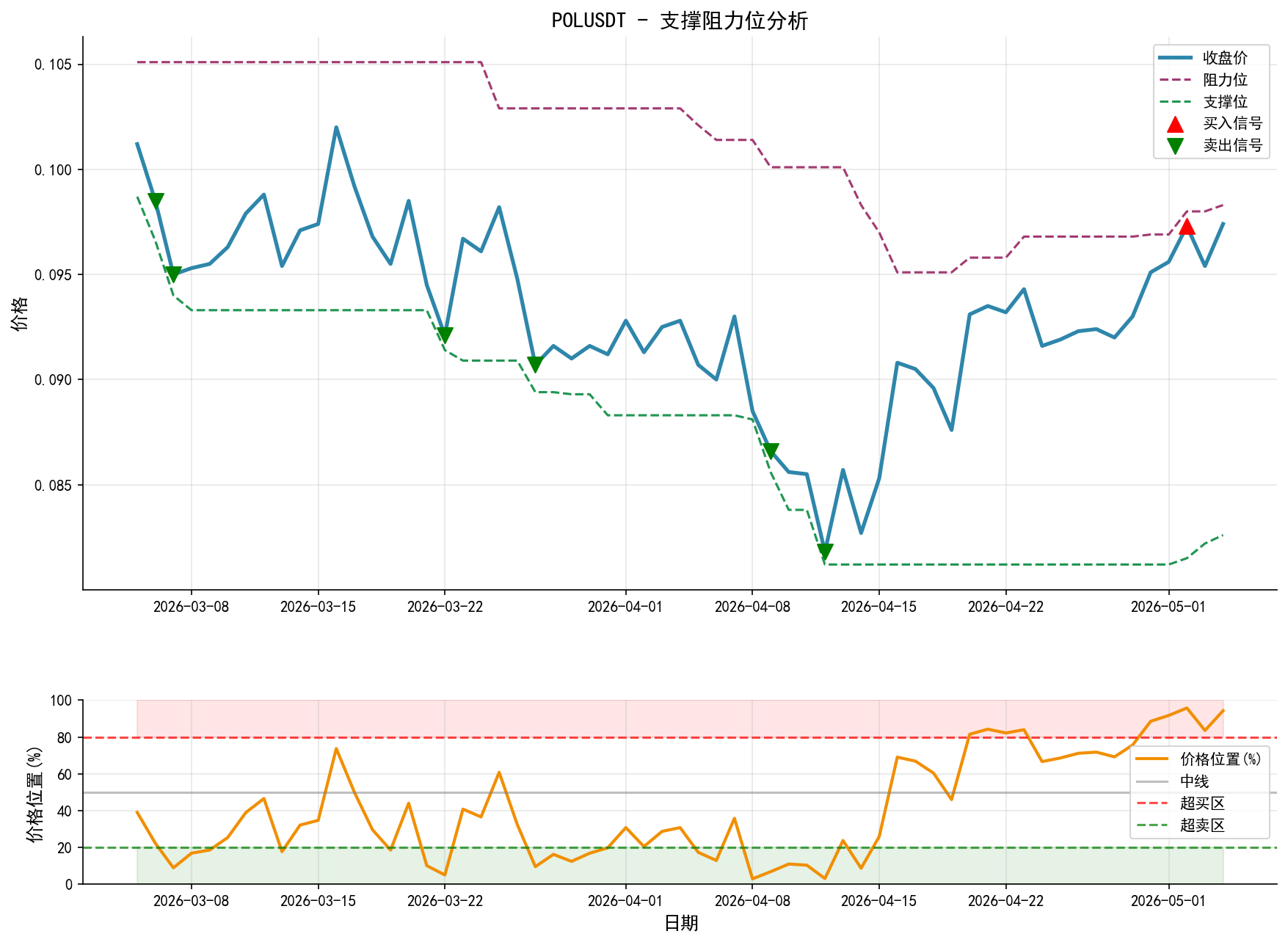 POLUSDT支撑阻力位分析图与交易信号