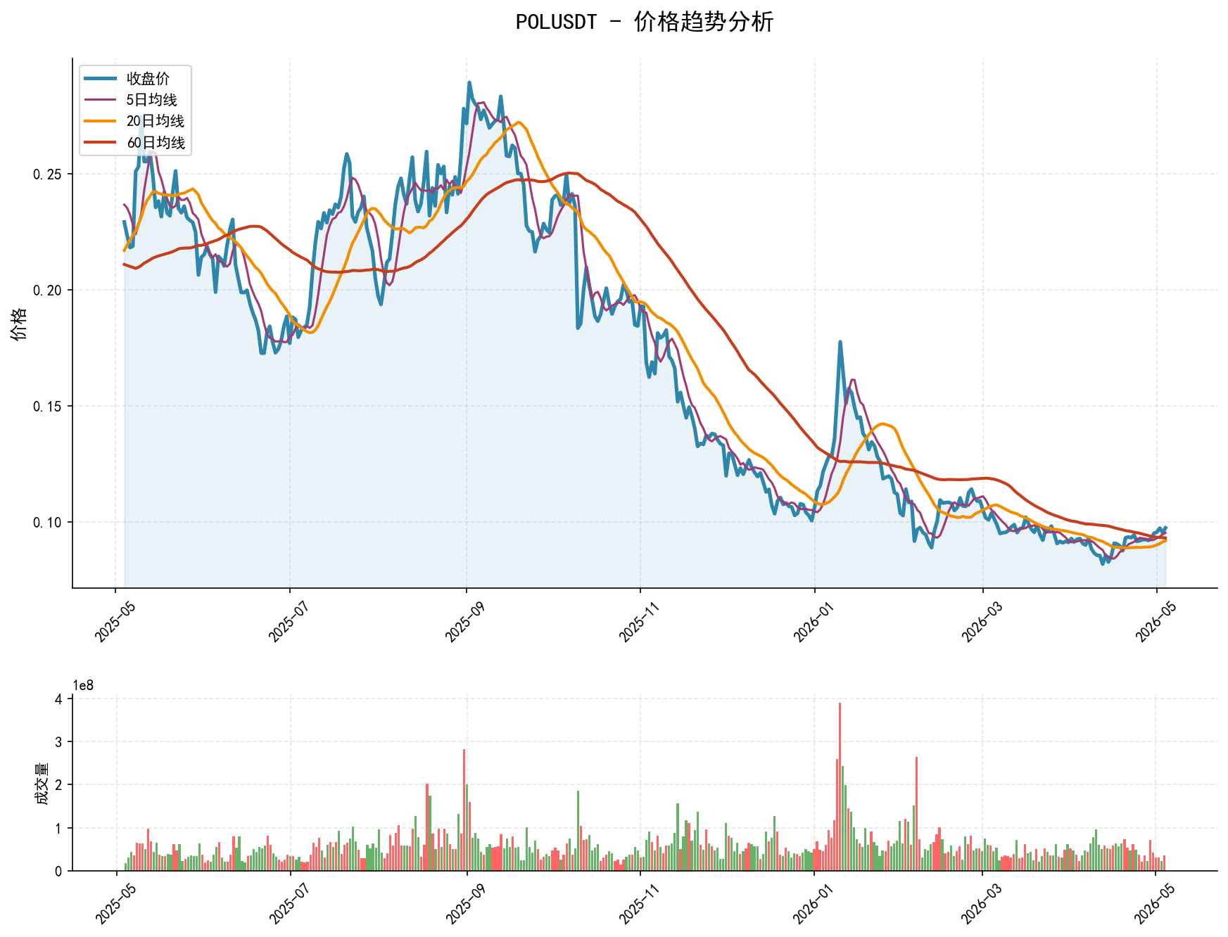POLUSDT价格趋势分析图，包含收盘价和多条移动平均线