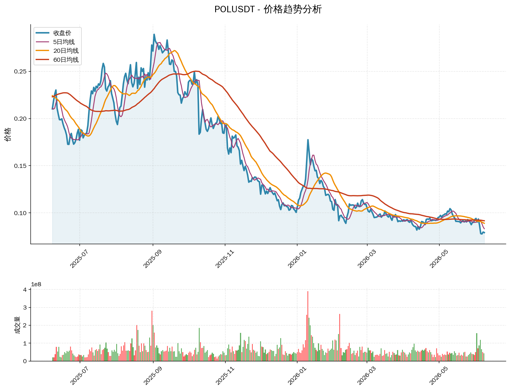 null POLUSDT价格趋势分析图,包含收盘价和多条移动平均线