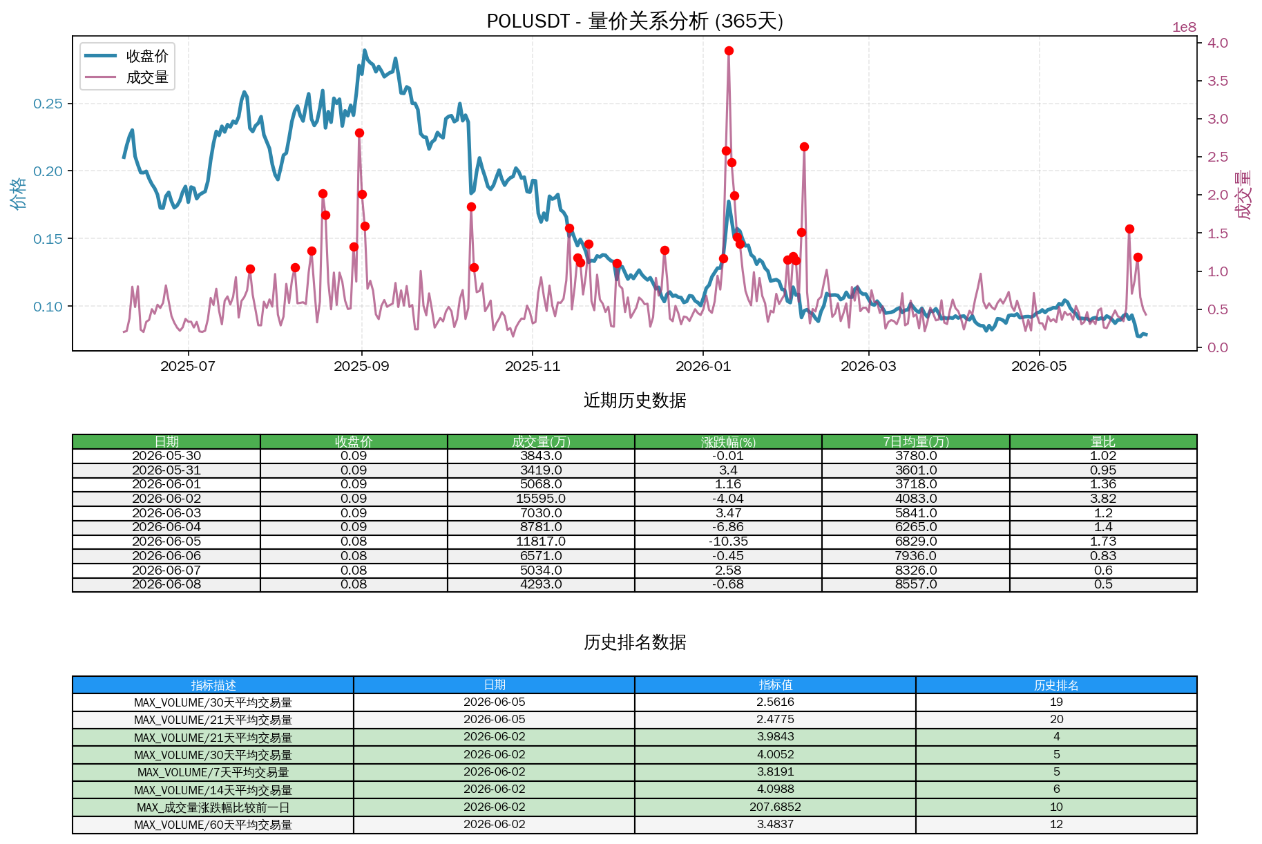 null POLUSDT量价关系折线图与历史排名分析