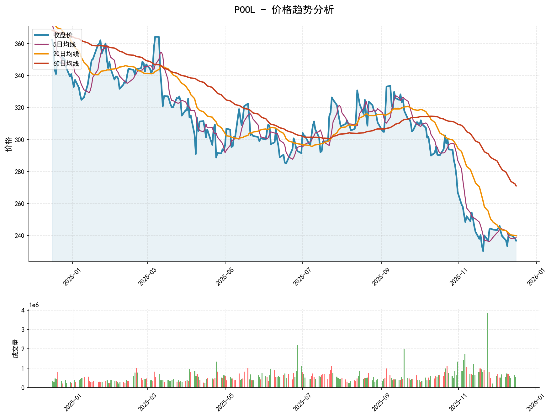 20251216 POOL Market Data Review Report (Based on Wyckoff Volume-Price Perspective)