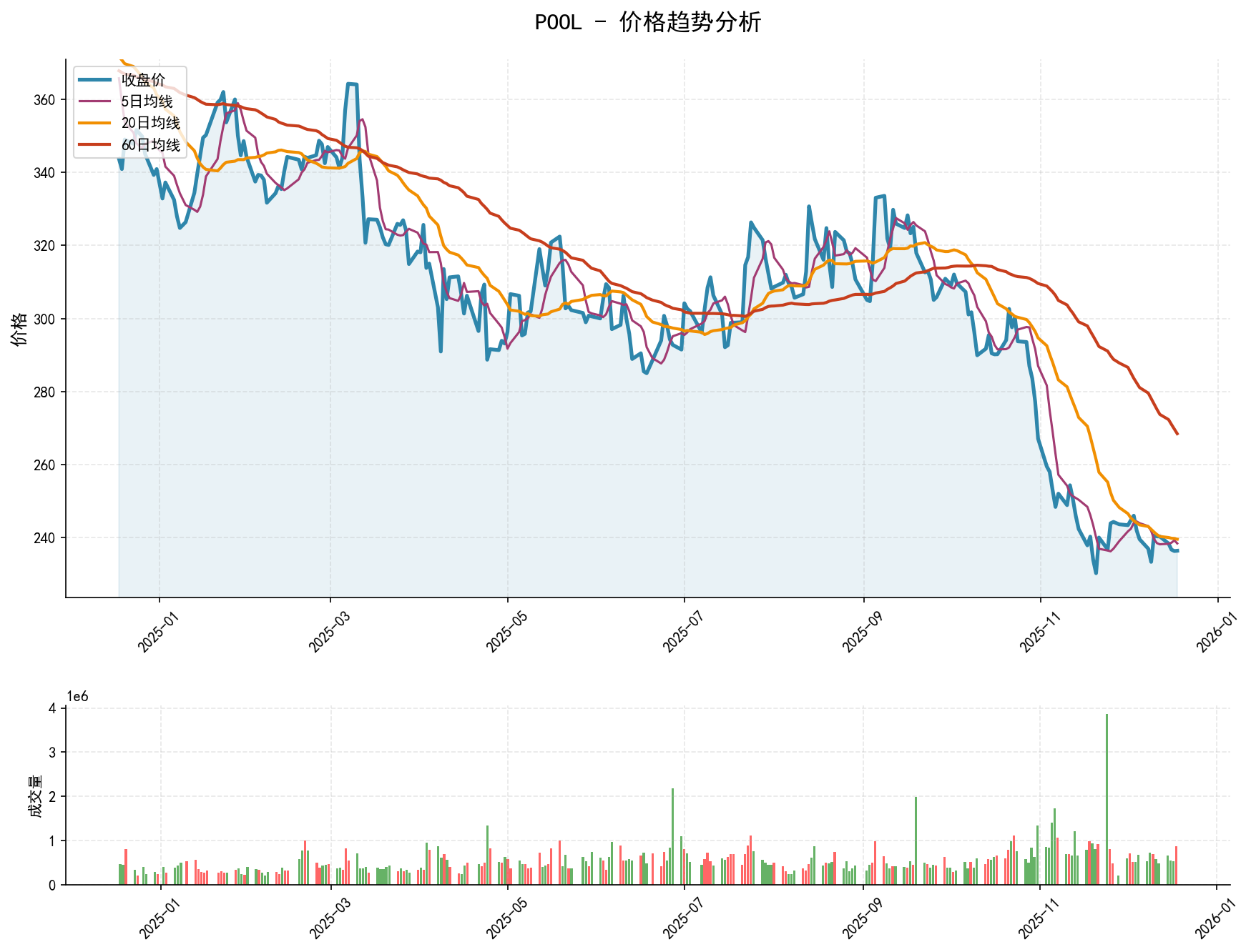 20251218 POOL Market Data Review Report (Based on Wyckoff Volume-Price Perspective)