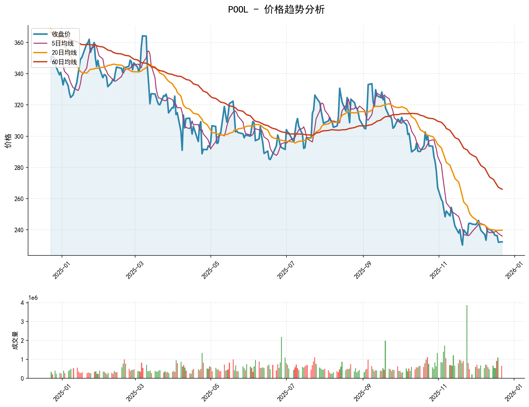 20251222 POOL Market Data Review Report (Based on Wyckoff Volume-Price Perspective)