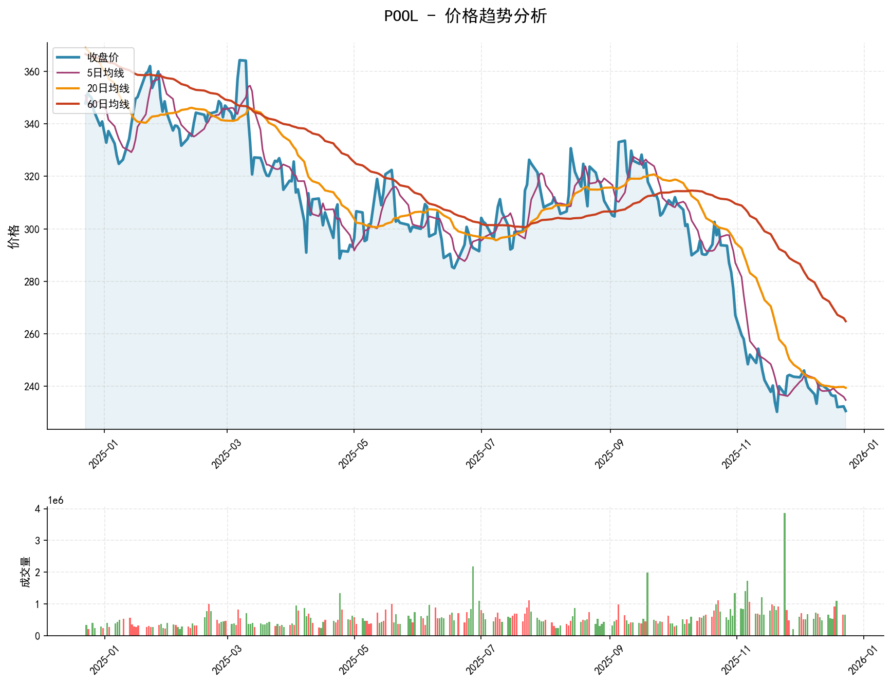 20251223 POOL Market Data Review Report (Based on Wyckoff Volume-Price Perspective)