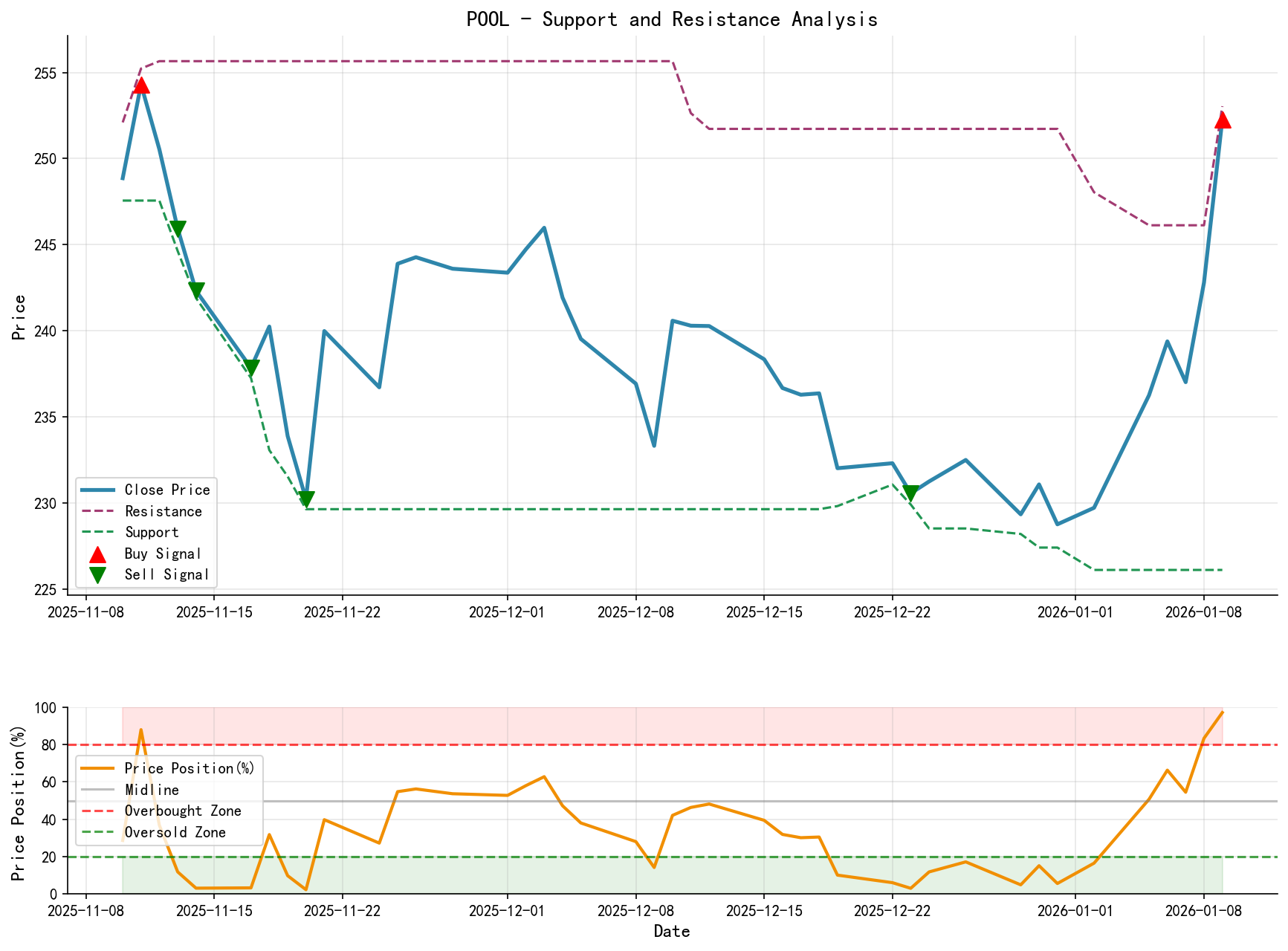 null POOL Support and Resistance Level Analysis Chart and Trading Signals