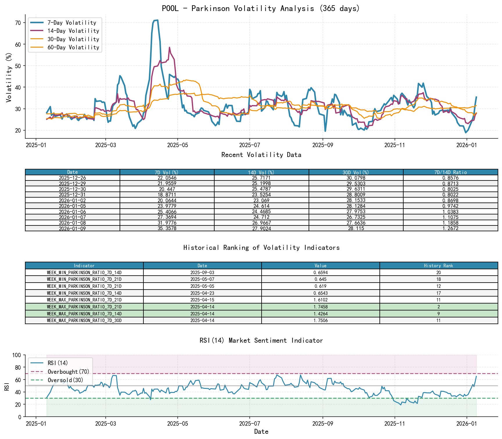 null POOL Parkinson Volatility Analysis Chart and Historical Ranking Data