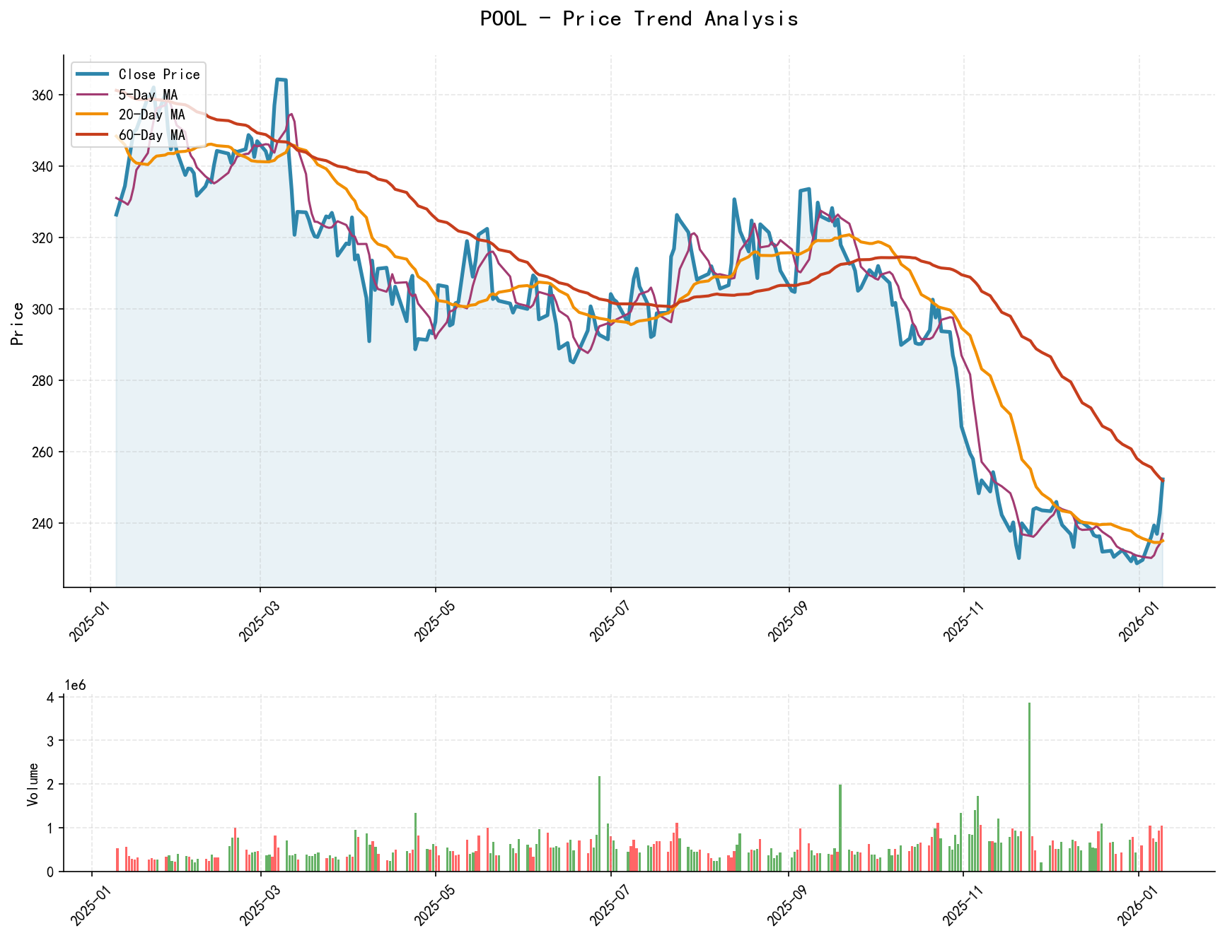 null POOL Price Trend Analysis Chart, including closing price and multiple moving averages
