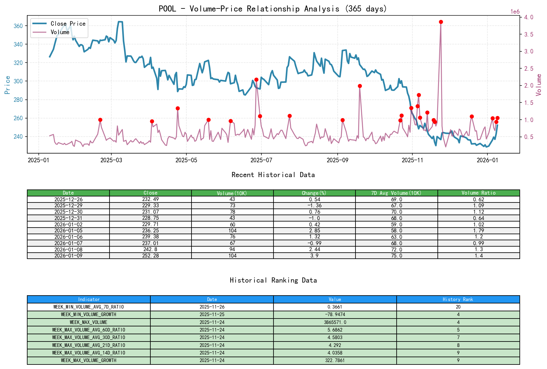 null POOL Volume-Price Relationship Line Chart and Historical Ranking Analysis