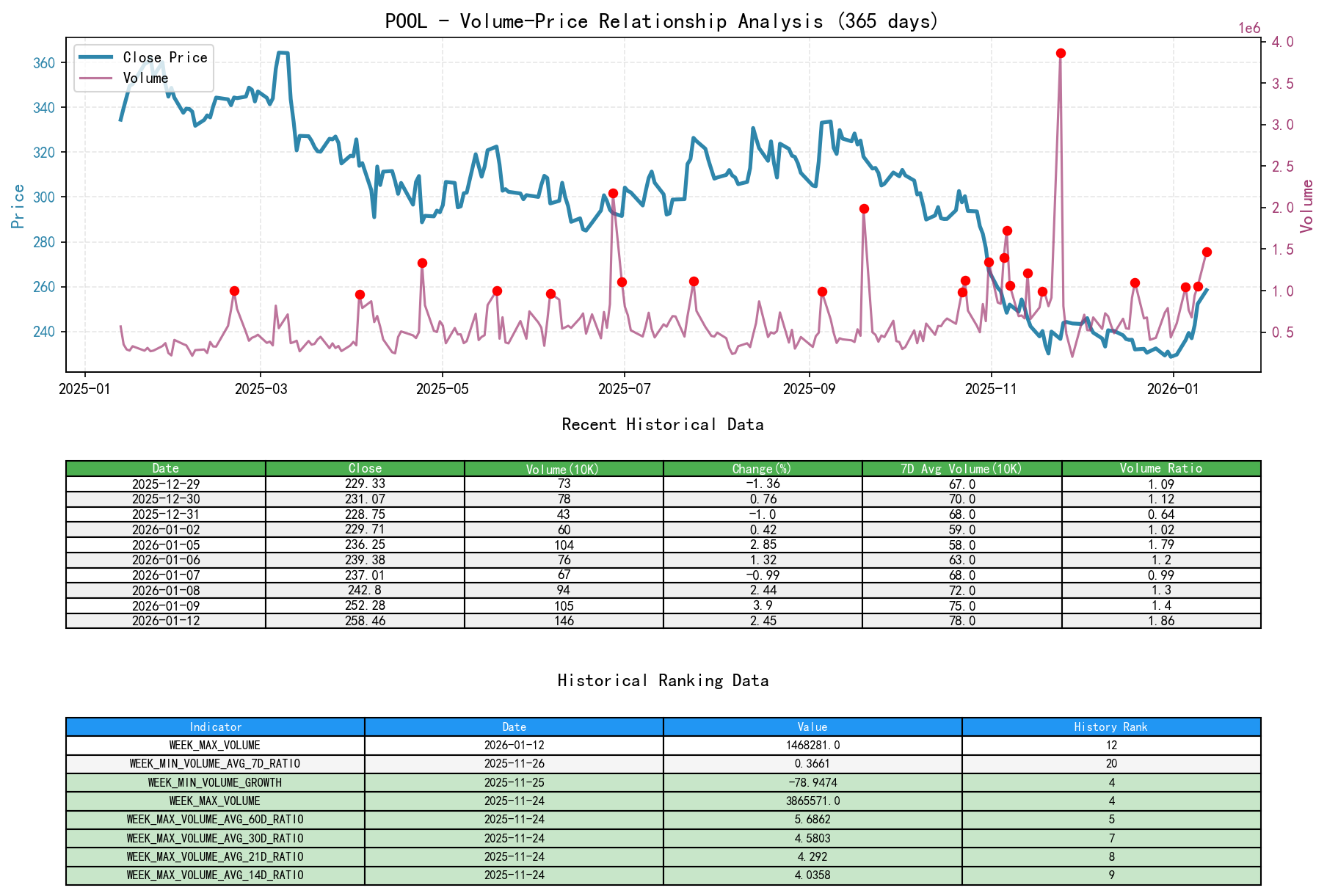 POOL Volume-Price Relationship Line Chart and Historical Ranking Analysis