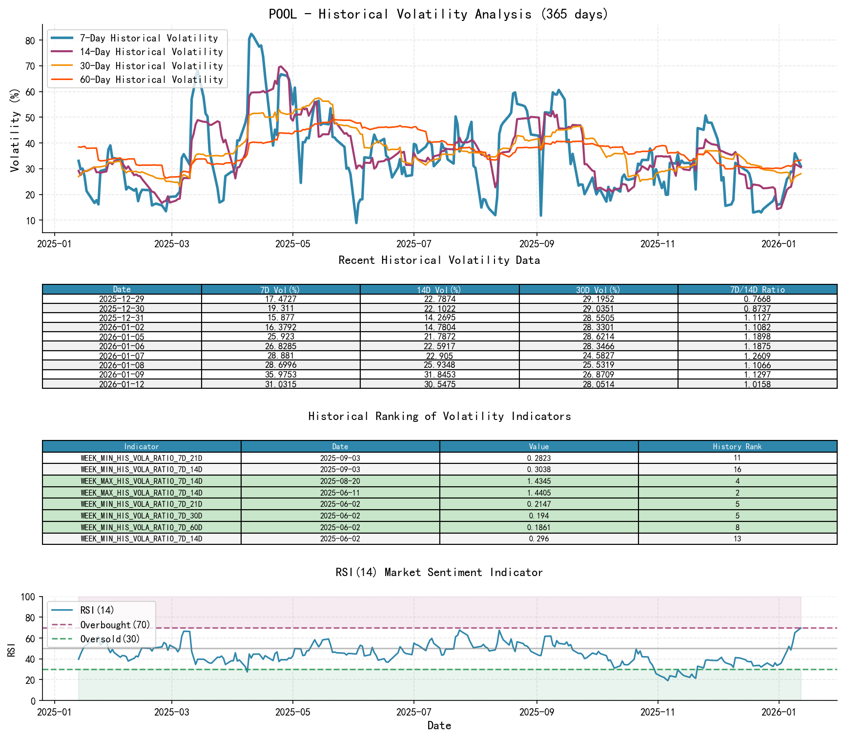 POOL Historical Volatility Analysis Chart and Historical Ranking Data
