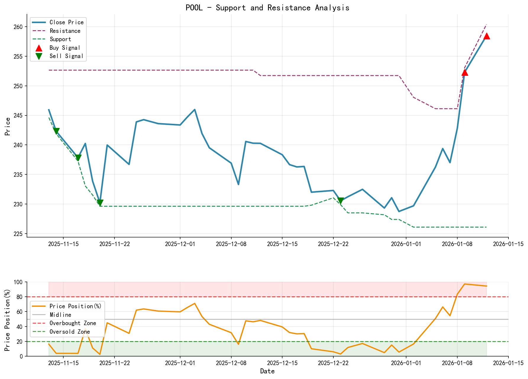 POOL Support and Resistance Level Analysis Chart and Trading Signals