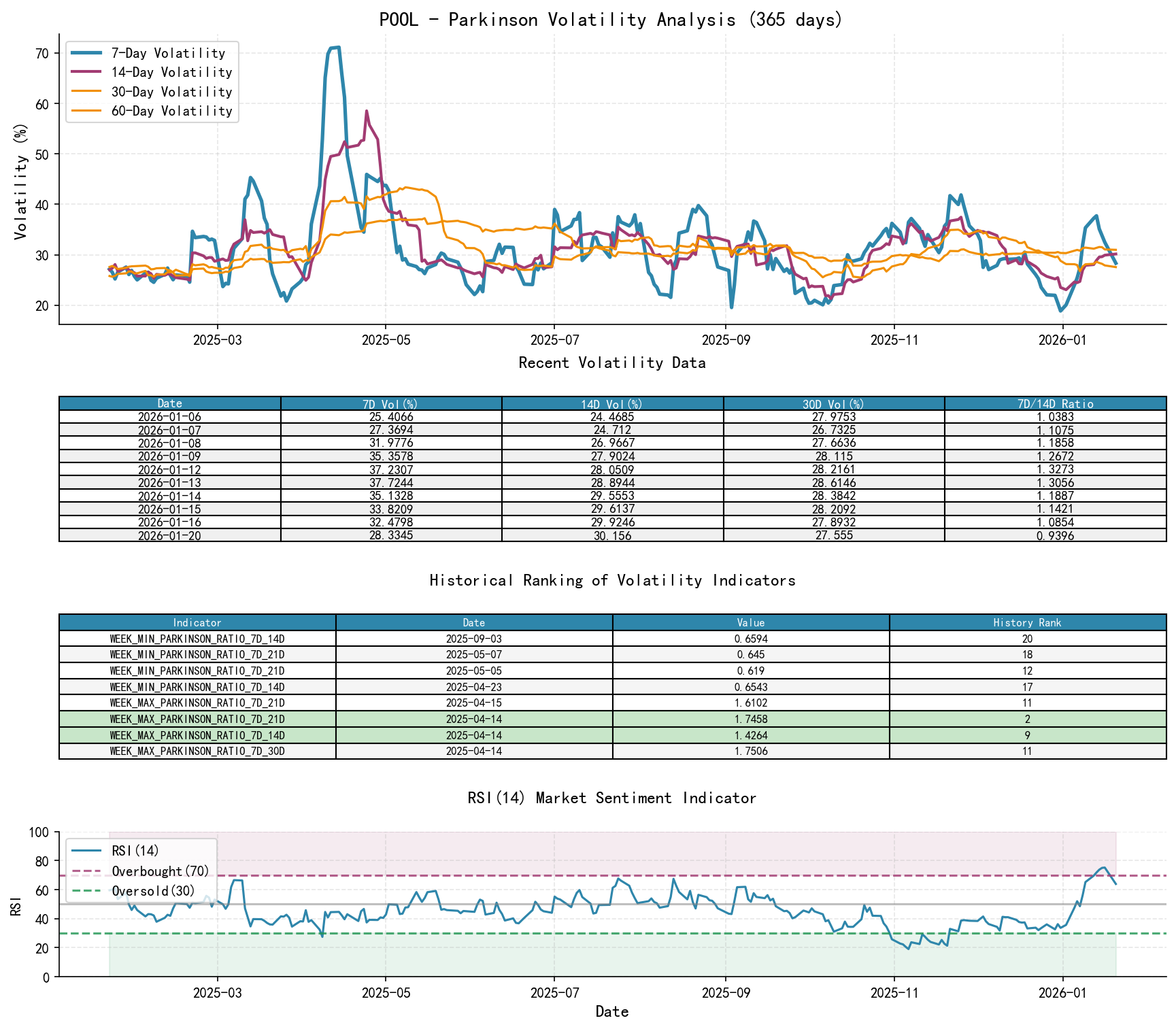 POOL Parkinson Volatility Analysis Chart and Historical Ranking Data