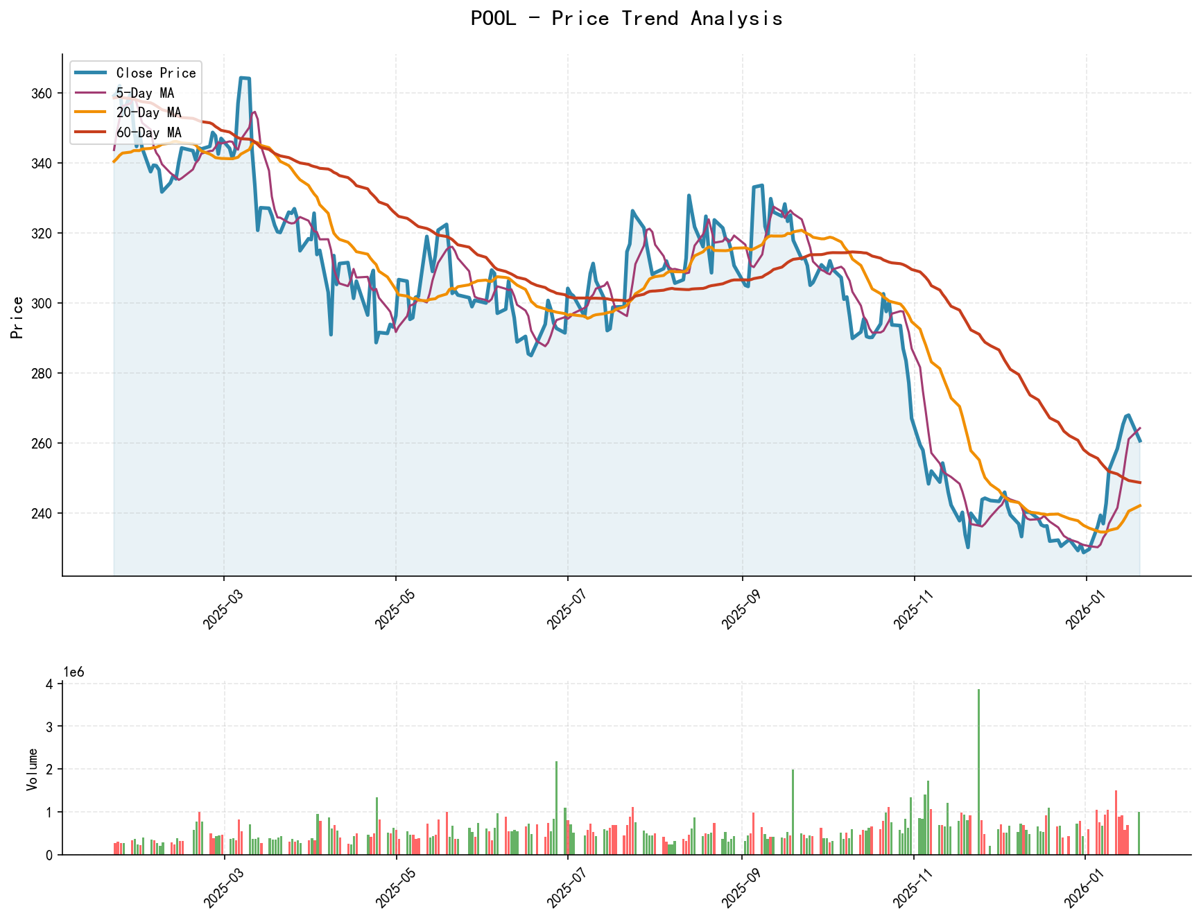 POOL Price Trend Analysis Chart, including closing price and multiple moving averages