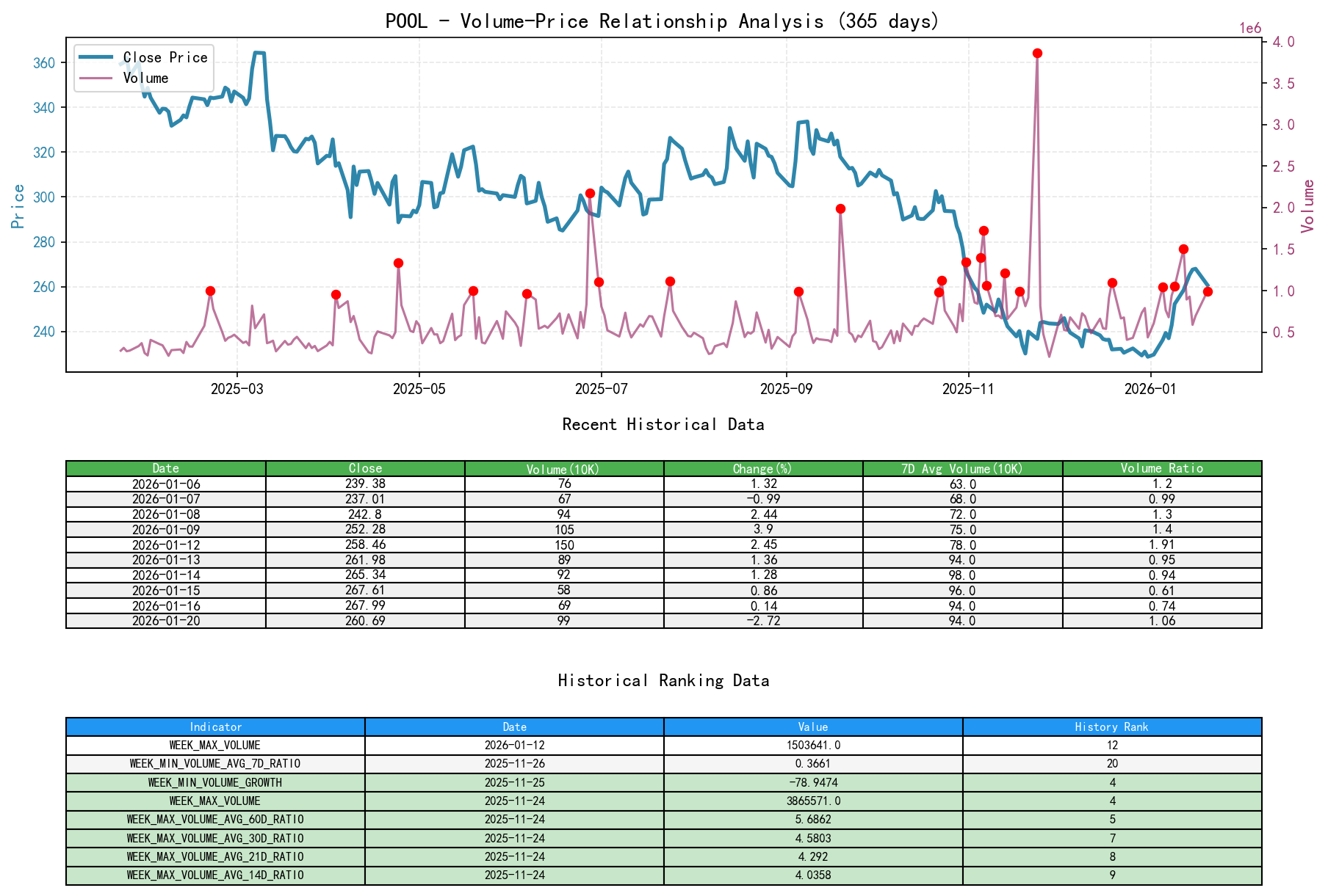 POOL Volume-Price Relationship Line Chart and Historical Ranking Analysis