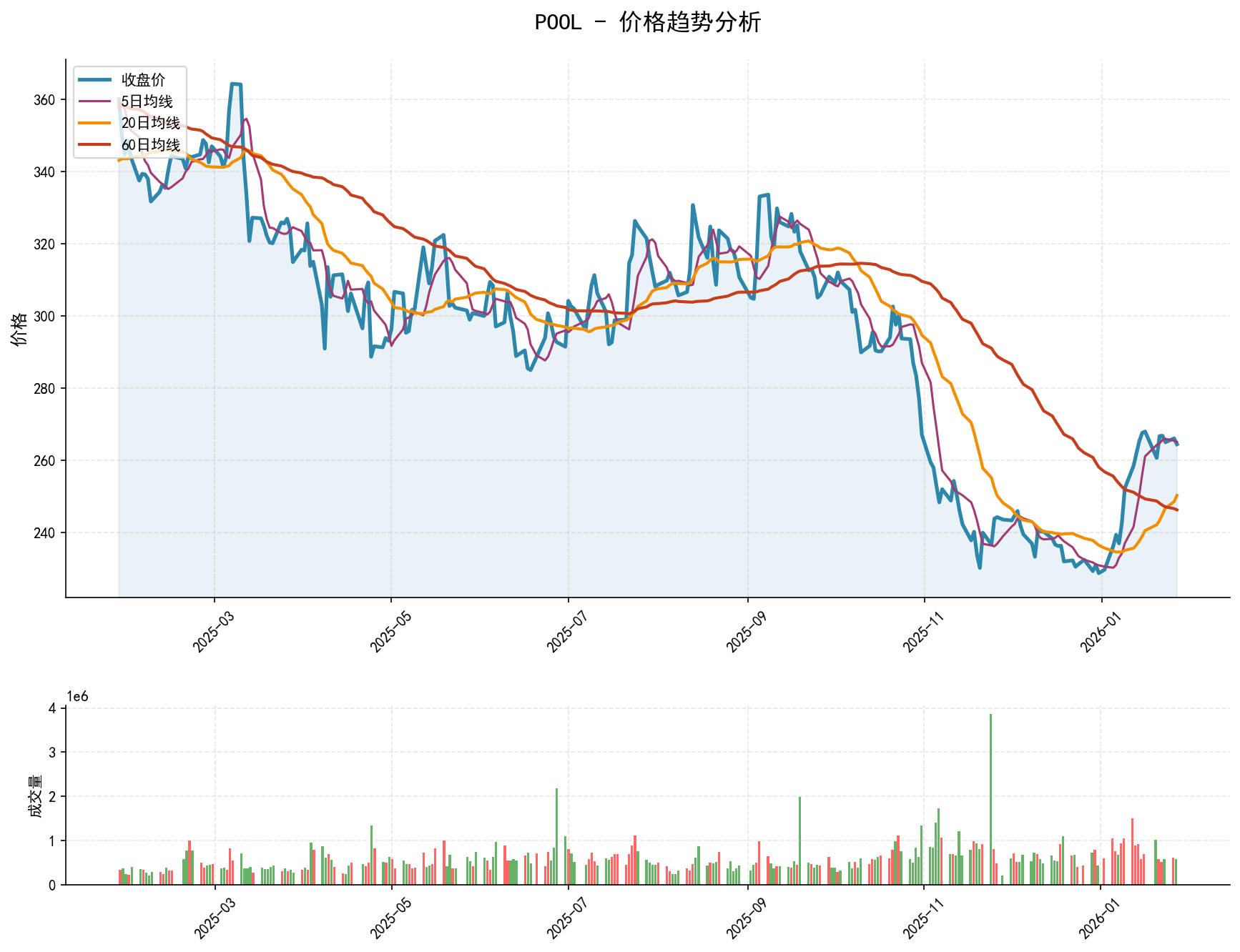 POOL价格趋势分析图，包含收盘价和多条移动平均线